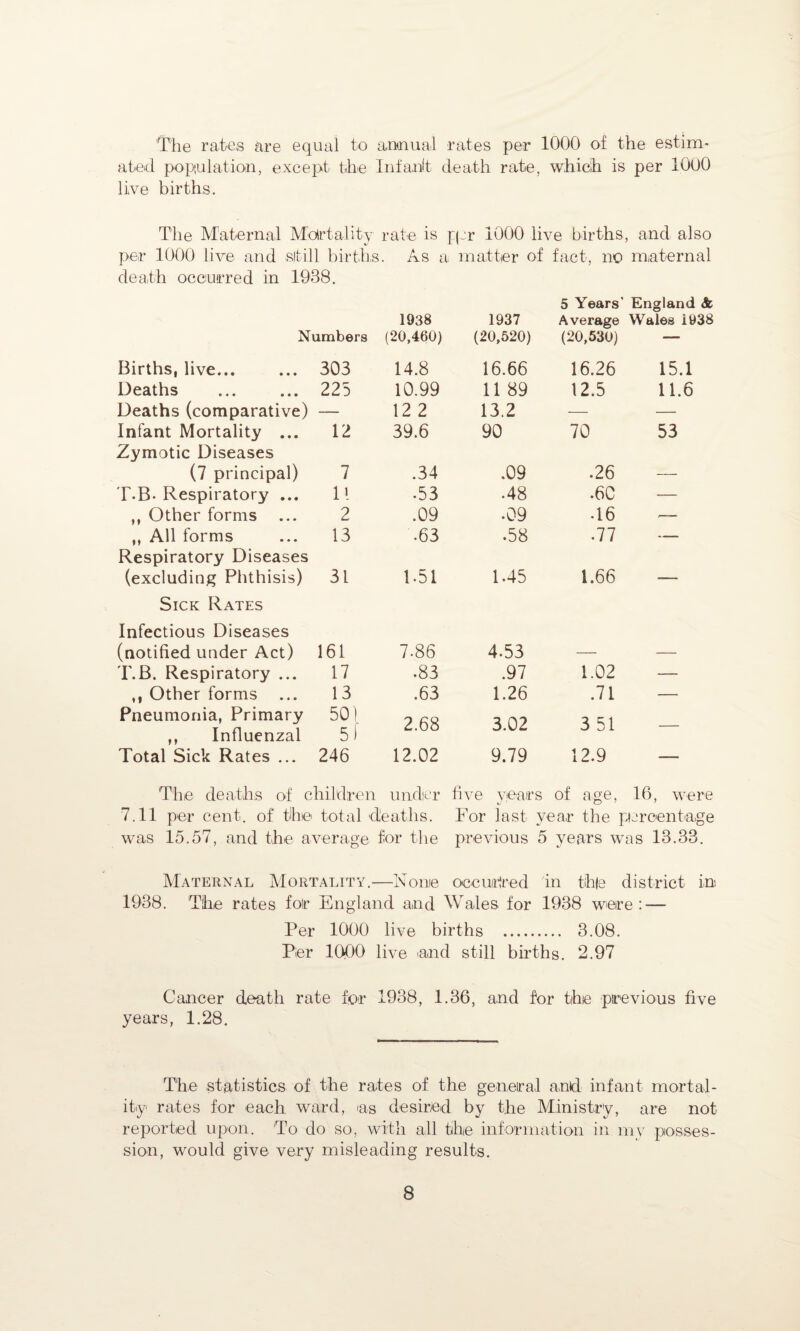 'The rates are equal to annual rates per 1000 of the estim¬ ated population, except the Inland death rate, which is per lOOO live births. The Maternal Mortality rate is ppr 1000 live births, and also per 1000 live and still births. As a matter of fact, no maternal death occurred in 1938. 1938 1937 5 Years' England Sc Average Wales 1938 Numbers (20,460) (20,520) (20,530) — Births, live... 303 14.8 16.66 16.26 15.1 Deaths 225 10.99 11 89 12.5 11.6 Deaths (comparative) — 12 2 13.2 — — Infant Mortality ... Zymotic Diseases 12 39.6 90 70 53 (7 principal) 7 .34 .09 .26 — T-B. Respiratory ... 11 .53 .48 .60 — ,, Other forms ... 2 .09 •09 .16 <— ,, All forms Respiratory Diseases 13 •63 .58 .77 — (excluding Phthisis) Sick Rates 31 1.51 1.45 1.66 Infectious Diseases (notified under Act) 161 7-86 4.53 — — T.B. Respiratory ... 17 .83 .97 1.02 — ,, Other forms ... 13 .63 1.26 .71 — Pneumonia, Primary 50) 2.68 3.02 3 51 ,, Influenzal 5) Total Sick Rates ... 246 12.02 9.79 12.9 — 'The deaths of children under five years of age, 16, were 7.11 per cent, of the total deaths. For last year the percentage was 15.57, and the average for the previous 5 years was 13.33. Maternal Mortality.—None occurred in thje district in 1938. The rates foir England and Wales for 1938 were: — Per 1000 live births . 3.08. Per 1000 live and still births. 2.97 Cancer death rate for 1938, 1.36, and for the previous five years, 1.28. The statistics of the rates of the general and infant mortal¬ ity rates for each ward, as desired by the Ministry, are not reported upon. To do so, with all the information in my posses¬ sion, would give very misleading results.