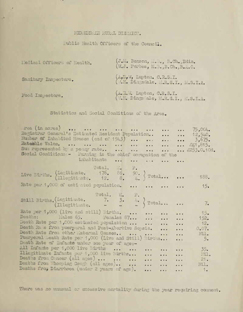 MIDDE2D.'JiE RURaL DISTRICT. hub lie Health Officers of the Council. Ilecical Officers of health. Sanitary Insp ect ors, Food Inspectors, (J.LI. Benson, H.B., B.Ch. ,Edin. (v7.J. Forbes, 1,1.3.,B.Ch.,B.^.O. AfEfWj Lupton. C.R.S.I. /.H. Dings dale. u.R.S.I., li.S.I.A. A.D.I. Lupton, C.R.S.I. 3.K. Dings- ale, M.R.S.I., li.S.I.A. Statistics and Social Conditions of the Area. t» -rea (in acres) Registrar General's Estimated Resident Population.. Number of Inhabited Houses (end of 1943) Rateable Value. Sun represented by a penny rate.. Social Conditions-- Farming is the chief occupation of t inhabitants ... to* • • t • t • • to 0 0 0 0 9 0 -P 4- * • • * ♦ * 75,004. 12,540. 3,675. £61,815. £253.0.10d. ne (L eg rc imate. Live Births. > - (.Illegitimate. Rate per 1,000 of esti sated population. Total. 176. 12. 86, 8, F. 90. 4. Total. .. Total. .. • • 0 • 0 * Total. M. F. Still Bii’ths.(LeSitimate. 7. 3. 4. (II legit imate. - Rate per 1,000 (live and still) Births. Deaths: Hales 65. Females 87. Death Rate per 1 ,000 estimated population ... ... Death Ra e from puerperal and Post-Abortive Sepsis, Death. Rate from other .laternal Causes. Puerperal Death Rate per 1,000 (Live and Still) Births... Death Rate of Infants under one year of age:- All Infants per 1,000 live Births . Illegitimate Infants per 1,000 live Births... Deaths from Cancer (all ages) . Deaths from 7/hooping Gough (all ages). Deaths fror^ Diarrhoea (under 2 years of age). • • • • 188. 15. 7. 15. 152. 12. 0.07. Nil. 5. 35. Nil. 21 . Nil. There ivas no unusual or excessive mortality during the year requiring comment.