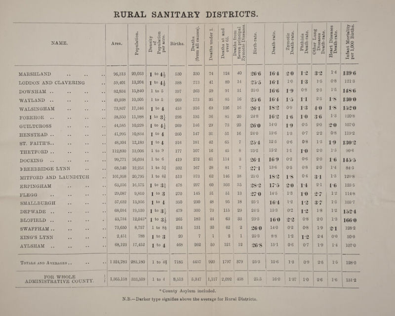 NAME. MARSHLAND LODDON AND CLAVERING DOWNHAM .. WAYLAND .. WALSINGHAM FOREHOE GUILTCROSS HENSTEAD .. ST. FAITH’S.. THETFORD .. DOCKING .. PREEBRIDGE LYNN MITFORD AND LAUNDITCH ERPINGHAM FLEGG SM ALLBURGH DEPWADE BLOFIELD SWAFFHAM. KING’S LYNN AYLSHAM .. Totals and Averages .. FOR WHOLE ADMINISTRATIVE COUNTY. RURAL SANITARY DISTRICTS. Area. Population. Density of Population per acre. Births. ! Deaths (from all causes). Deaths under 1. Deaths at and over 65. Deaths from Seven principal Zymotic Diseases. Birth-rate. I Death-rate. Zymotic Death-rate. Phthisis Death-rate. Other Lung Diseases Death-rate. ---- Heart Diseases Death-rate. Infant Mortality per 1,000 Births. 96,313 20,053 1 to 530 330 74 124 40 200 10 4 20 12 32 1-4 1390 59,401 13,204 1 to 4| ao CO CO 213 41 89 14 O \ • .*1 rm‘9 tj 10 1 1*0 13 1*5 08 121*3 82,834 15,840 1 to 5 397 263 59 91 31 25-0 100 19 08 2*3 1*5 148 0 49,938 10,505 1 to 5 269 173 35 85 16 25 0 104 1*5 11 2*5 IS 130 0 73,837 17,346 1 t0 4 453 316 69 136 16 20-1 18'2 0*9 ! 13 40 18 152 0 38,350 11,988 1 to .4} 298 | 195 36 85 j 20 24'8 102 10 10 30 1-3 120*8 44,585 10,228 ! 1 I to .11 269 i 146 29 73 20 200 14-0 19 0*5 2-0 2 0 107*0 41,995 10,834 1 to 4 260 147 31 51 16 240 13-6 1-3 07 2*2 08 119*2 48,304 12,183 1 to 4 316 181 42 65 7 25 4 125 0-6 08 1*3 19 1302 . 112,830 13,006 1 to 9 177 107 16 45 8 25*2 f 15-2 IT 10 20 1*5 90*6 99,771 16.034 1 to 6 419 272 61 114 3 20 1 109 0-2 06 20 10 145'5 68,540 12,251 1 to 5| 332 167 28 81 7 271 13'6 0-5 0-8 20 1*4 84*3 . 101,958 20,795 1 to 4f 513 373 62 146 38 250 1 18-2 IS 1 04 31 1*3 120*8 63,356 16,575 1 to 478 297 60 103 35 rV 17 5 20 14 2T 10 125*5 29,087 9,810 1 to 3 270 145 31 51 13 270 145 1*3 10 27 j 1*2 114*8 57,632 13,956 1 to 1 350 230 48 95 18 25Y 10 4 1-2 12 3 7 1*5 1 105*7 68,094 19,530 1 to 479 300 73 115 29 24-5 15'3 0*2 12 ! 1-8 1*2 1524 43,734 12,045* 1 to 265 182 44 63 33 23'3 10 0 .>•»> 08 | 2-o ; 1*3 100 0 73,650 8,757 1 to 8£ 1 234 131 30 62 2 200 140 0-2 ! 0*8 1-9 21 128*2 2,451 788 1 to 3 20 7 1 2 1 25*3 8-8 12 12 24 0*0 500 68,123 17,452 1 to i | 468 262 50 121 12 20‘S | 15T 06 07 19 1*4 107*0 . 1 324,783 283,180 1 to 7185 4437 920 1797 379 253 15-6 1*3 09 2*6 1 1*5 128*0 1,365,158 333,509 1 to 4 8,513 J 5,347 1,117 2,092 458 25.5 160 1 37 10 i 26 ! 1*6 131*2 1 * County Asylum included. N.B.—Darker type aiguilles above the average lor Rural Districts.