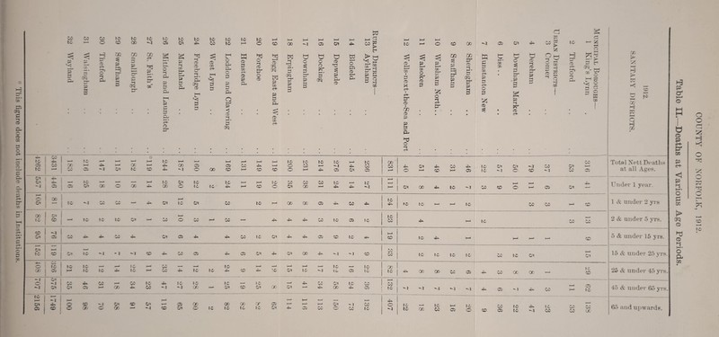 Table II.—Deaths at Various Age Periods.