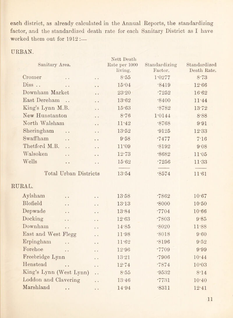 each district, as already calculated in the Annual Reports, the standardizing factor, and the standardized death rate for each Sanitary District as I have worked them out for 1912 :— URBAN. Sanitary Area. Nett Death Rate per 1000 living. Standardizing Factor. Standardized Death Rate. Cromer 8-55 1-0277 8-73 Diss . . 15-04 •8419 12-66 Downham Market 23-20 •7252 16-62 East Dereham .. 13-62 •8400 11-44 King’s Lynn M.B. 15-63 •8782 13-72 New Hunstanton 8-76 1-0144 8*88 North Walsham 11-42 •8768 9-91 Sheringham 13-52 •9125 12-33 Swaffham 9-58 •7477 7-16 Thetford M.B. .. 11*09 •8192 9-08 Walsoken 12-73 •8682 11-05 Wells 15-62 •7256 11-33 Total Urban Districts 13-54 •8574 11-61 RURAL. Aylsham 13-58 •7862 10-67 Blofield 13-13 •8000 10-50 Depwade 13-84 •7704 10-66 Docking 12-63 •7803 9-85 Downham 14-85 •8020 11-88 East and West Flegg 11-98 •8018 960 Erpingham 11-62 •8196 9-52 Forehoe 12-96 *7709 9-99 Freebridge Lynn 13-21 •7906 10-44 Henstead 12-74 •7874 10*03 King’s Lynn (West Lynn) .. 8-55 •9532 8-14 Loddon and Clavering 1346 •7731 10-40 Marshland 14-94 •8311 12-41