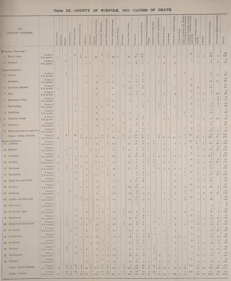 Table III-COUNTY OF NORFOLK, 1912.—CAUSES OF DEATH, X *33 c Cfl CD 4) cd cC 4 CO 4 CO s 4 >» o 3 ‘S CO -•J CD 2 4 CO 9 CO 5 2 d co O is I i 0 a r to 2 CO 4 1 d d 1912. SANITARY DISTRICTS. Enteric Fever. Small Pox. Measles. Scarlet Fever. Whooping Cough. Diphtheria and Crouj Influenza. Erysipelas. Phthisis (Pulmonary Tubercul Tuberculous Meningi Pi CO I S3 1 o i 3 o j-. | J3 3 H u 0) -4-3 O 3 4-3 5 3 4 O 0 03 O Rheumatic Fever. Meningitis. Organic Heart Diseas Bronchitis. Pneumonia (all form: Other Diseases of Res Organs. Diarrhoea and Enteri H 2 03 CO *3 d 4 a a Cirrhosis of Liver. Alcoholism. « 5 GO 4 £ Puerperal Fever. *3 c3 f § 4 >, r-J Q !§ * a U 4 4 J— ,d Ph 4-> Go | Congenital Debility formation, includinj ture Birth. Violent Deaths, excl Suicide. Suicide. Other Defined Disea c 4 £ 4 V CO 4 CO cC 4 GO 5 TOTAL. Municipal Boroughs— 1 i 63 253 1 King’s Lynn Under 5 5 & upwds. 1 1 12 1 3 3 23 3 i i 36 1 20 3 27 15 10 3 2 11 16 1 8 3 10 99 2 2 Thetford Under 5 5 & upwds. 3 1 1 1 7 5 1 5 1 9 1 2 2 1 1 2 9 8 9 44 Urban Districts— • Under 5 2 1 2 2 2 ^ 1 9 3 Cromer 5 & upwds. 2 1 1 9 7 1 3 2 7 28 Under 5 1 1 3 3 6 15 14 4 Dereham 5 & upwds. i 6 3 6 6 8 3 1 2 14 65 1 1 1 6 1 10 5 Downham Market 5 & upwds. 1 4 5 5 2 1 4 18 40 Under 5 1 7 1 23 9 6 Diss 5 & upwds. 1 4 6 1 2 1 3 1 1 5 48 1 * i 3 5 1 Hunstanton New 5 & upwds. 1 3 2 1 1 1 8 17 Sheringham Under 5 1 1 i 1 2 2 2 10 8 5 & upwds. i 4 1 5 1 2 1 1 1 1 11 / 36 Swaffham Under 5 1 1 1 3 9 5 & upwds. 3 3 1 5 1 i 14 28 Walsham North 2 3 5 10 5 & upwds. 4 1 9 3 8 3 i 1 1 1 1 2 6 10 44 Under 5 9 1 4 1 3 3 14 11 Walsoken 5 & upwds. 1 i 5 3 3 6 3 1 3 11 37 12 Wells-next-the-Sea and Port Under 5 5 & upwds. i 5 1 1 6 2 2 1 1 i 1 3 1 12 2 7 33 Totals—Urban Districts Under 5 6 16 1 5 3 4 1 10 31 1 1 10 3 47 1 23 5 158 5 & upwds. 3 3 9 1 51 3 7 82 2 1 73 54 29 3 5 1 21 1 1 23 7 206 77 6*3 Rural Districts— Under 5 6 i 5 5 1 11 1 3 S3 13 Aylsham 5 & upwds. 5 13 3 20 34 9 1 1 1 4 1 9 6 2 40 43 203 Blofield Under 5 1 7 1 1 1 1 1 1 3 1 1 4 23 14 5 & upwds. 1 1 10 11 1 24 4 5 1 1 1 1 1 2 34 24 122 Depwade Under 5 1 1 1 2 6 2 2 6 9 30 15 5 & upwds. 2 9 1 6 15 3 36 36 10 5 i 2 3 7 1 i 6 2 107 24 6 Docking Under 5 7 1 1 1 7 i 1 2 6 1 3 9 40 16 j 5 & upwds. 2 10 n 1 20 28 3 3 1 i 2 3 4 1 23 60 174 Under 5 3 5 1 O 9 6 1 3 17 10 50 17 Downham 5 & upwds. 1 1 3 i 2 26 i 37 11 2 i 2 1 8 9 i 2 1 72 181 Erpingham Under 5 9 1 1 1 9 4 9 i 14 1 2 9 47 18 5 & upwds. 9 11 3 16 2 7 1 4 i 9 1 58 45 153 Flegg East and West Under 5 2 3 9 i 4 1 12 25 19 5 & upwds. 1 7 9 7 i 8 11 3 1 5 5 1 35 94 Forehoe Under 5 1 3 10 i 21 20 5 & upwds. 1 3 9 ii 30 19 4 2 1 2 2 5 1 36 2 128 Under 5 1 2 i 6 1 1 12 21 Henstead 5 & upwds. 1 3 15 i 13 5 2 3 l 1 5 i 4 3 30 31 119 Loddon and Clavering Lender 5 i 1 1 3 l i 15 1 30 22 5 & upwds. 2 2 1 9 1 9 14 20 13 3 2 1 1 4 2 2 1 59 139 Under 5 1 1 1 3 23 West Lynn 5 & upwds. 1 2 5 Freebridge Lynn Under 5 7 1 l 1 5 l 9 4 1 30 24 5 & upwds. 2 4 2 15 1 22 6 i i l 1 7 3 i 55 8 130 Marshland Under 5 4 1 9 1 1 8 9 i l 23 i 13 1 72 25 5 & upwds. 1 2 i 1 11 19 13 12 5 l o 9 2 2 19 15 115 Mitford and Launditch Under 5 1 1 1 3 2 i 9 3 2 3 8 2 3 6 36 26 5 & upwds. 1 4 25 4 36 l 23 9 9 i 1 1 5 3 10 2 42 37 208 St. Faith’s Under 5 2 1 1 1 3 1 7 3 19 27 5 & upwds. 2 2 11 i 1 16 16 3 9 1 9 3 14 26 100 Smallburgh Under 5 2 1 1 1 i 5 1 1 9 2 24 28 5 & upwds. j 1 1 6 i 13 15 i 19 6 2 3 1 8 3 1 6 23 48 158 Swaffham Under 5 i 1 3 5 1 i 3 15 29 5 & upwds. i 2 6 i 1 11 18 5 9 1 6 1 4 2 36 3 100 Thetford Under 5 4 4 1 1 9 9 1 1 23 30 5 & upwds. 1 2 1 3 8 i 4 12 18 9 4 1 1 1 4 1 3 1 1:6 23 124 Walsingham .. Under 5 12 1 1 1 3 l 8 5 2 34 31 5 & upwds. 1 15 i 3 28 26 10 5 2 1 1 13 3 1 ^ 182 . Wayland Under 5 2 2 1 2 11 1 19 32 5 & upwds. 2 11 1 19 18 13 9 2 9 1 1 2 3 1 76 3 164 Totals—Rural Districts Under 5 13 2 76 2 3 2 i° 12 1 7 5 56 39 8 25 l 3 178 11 88 44 586 5 & upwds. 9 « 3 2 9 59 6 202 1 n 24 349 4 3 403 169 75 19 7 10 20 6 87 7 19 82 26 860 368 ! 2845 Totals—County Under 5 19 2 92 3 3 2 15 15 1 11 6 66 70 9 25 2 6 225 12 111 49 744