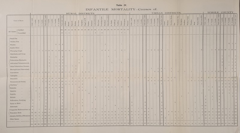 infantile: RURAL DISTRICTS. Cause of Death. J* V * u V c D 1 —2 weeks. 2—3 weeks. 3—4 weeks. Total under 1 mnth. 1—3 months 3—6 months. 5—9 months. 9—12 months. Total under 1 year. £ i M w < H3 2 s CO * a V Q to C o 0 o i JC 1 0 Q £ CO Jq 00 c 'a V. u £ •8 ui bo bo V E t Forehoe. t ( CO 00 c V X i Loddon & Clavering. i West Lynn. Freebridge Lynn. Marshland. M itford &Launditch. f Certified 434 26 12 24 31 38 35 20 19 ii 20 2 20 50 28 All Causes { [ Uncertified 11 L 1 4 2 Small Pox Chicken Pox Measles 2 1 3 2 < Scarlet Fever Whooping Cough 1 4 5 10 13 4 13 45 4 3 4 4 5 1 5 6 2 k Diphtheria and Croup Erysipelas 1 1 2 1 1 Tuberculous Meningitis 1 1 2 1 Abdominal Tuberculosis (3).. 3 1 1 5 2 1 Other Tuberculous Diseases. 1 1 1 3 1 1 1 Meningitis (not Tuberculous).. 1 1 1 Convulsions 8 1 4 3 16 11 5 6 5 43 1 1 4 4 4 4 4 i 3 5 4 Laryngitis Bronchitis 1 1 4 6 8 10 6 12 42 4 5 4 4 1 3 2 2 3 1 5 2 Pneumonia (all forms) 1 1 2 4 7 3 7 23 4 1 1 1 1 1 4 3 2 j Diarrhoea 3 2 2 1 8 1 1 1 1 3 1 Enteritis 1 2 3 4 2 3 3 15 3 1 1 1 1 2 Gastritis 2 2 1 1 4 1 1 1 1 Syphilis 1 i 1 1 3 1 2 Rickets 1 i 2 3 1 1 1 Suffocation, Overlying 2 1 3 3 1 1 1 Injury at Birth .. 3 3 3 1 1 i Atelectasis 10 10 10 1 3 1 fCongenital Malformations (c) 9 1 10 2 1 13 3 1 i 2 1 <( Premature Birth 79 15 6 2 102 4 1 1 108 7 2 6 1 4 12 1 10 5 11 2 17 6 { Atrophy,Debility,& Marasmus 17 5 5 7 31 13 12 2 3 64 i 4 4 4 15 4 o i 4 6 2 Other Causes 15 4 1 4 24 6 4 3 5 42 i 1 9 2 1 6 2 3 1 3 3 144 29 24 25 222 73 55 37 58 445 Table IV MORTALITY—Causes of. URBAN DISTRICTS. St. Faith’s. Smallburgh. Swaffham. -6 u 3 O p Walsingham. Wayland. Under 1 week. 1—2 weeks. 2—3 weeks. 3—4 weeks. Total under 1 mnth. 1—3 months. 3—6 months. 6—9 months. 14 18 10 16 24 16 2 1 1 i 3 7 i 2 3 1 1 1 1 5 1 1 i i 2 1 1 1 i 2 i 1 2 4 2 i , 2 3 6 4 8 1 1 1 2 2 1 1 1 i 3 3 5 4 i 4 i i 1 2 2 1 i 4 2 3 3 6 6 5 4 17 i 2 20 4 1 3 3 1 4 5 5 i 2 i 9 5 1 3 1 2 1 3 3 1 i 5 3 18 10 18 25 16 35 3 7 3 48 27 c o E 04 O' 0 c 3 o H 9 19 1 2 2 3 4 9 24 15 8 E o V. o £ CO ~c V L V Q £ CO c * o Q 1 2 * V Z c o c _cO t? e 3 E £ co to c C/) WHOLE COUNTY Swaffham. Walsham North. Walsokcn. to £ Thetford M.B. King’s Lynn M.B. Under 1 week. 1—2 weeks. 2—3 weeks. 3—4 weeks. Total under 1 mnth. 1—3 months. 3—6 months. 6—9 months. 9—12 months. Total under 1 year. • • 2 1 3 6 1 4 5 11 15 7 15 53 1 i 2 1 1 2 3 i 1 5 • 1 i 1 3 l : 2 3 1 1 1 8 1 4 3 16 12 5 8 7 48 1 1 2 2 2 1 4 8 12 12 ‘ 7 ' 12 51 1 2 1 1 10 1 1 2 10 1 1 ii 8 42 1 3 2 3 1 9 i 2 3 4 2 3 3 15 2 2 1 1 4 1 1 i i 2 1 1 5 1 1 i 2 3 5 2 i 3 3 1 6 6 6 4 14 14 14 1 1 5 11 2 1 14 4 3 1 22 l 1 3 1 1 4 96 16 8 2 122 8 1 1 132 1 7 22 6 8 43 18 12 3 3 79 2 18 4 2 5 29 9 4 3 5 50