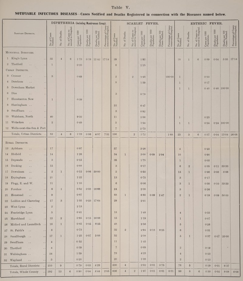 Table V. NOTIFIABLE INFECTIOUS DISEASES -Cases Notified and Deaths Registered in connection with the Diseases named below. Sanitary Districts. No. of Cases Notified. 0 W r0 a No- of Deaths. _ _ a No. of Cases re- 50 moved to Hospital. HH > Cases per 1000 3* Population. ET tg Membr aj 5 3 « a U o Qcu pi Deaths per 100 e Cases Notified. e Percentage of Cases 'f' removed to Hospital. No. of Cases Notified. No. of Deaths. U1 n No. of Cases re- moved to Hospital. ?0 a 51 Cases per 1000 l“3 Population. S Deaths per 1000 ^ Population. M i—i • Deaths per 100 Cases Notified. Percentage of Cases removed to Hospital. No. of Cases Notified. No. of Deaths. w 2J No. of Cases re- |-^ moved to Hospital, a M Cases per 1000 Q Population. -51 Deaths per 1000 ^ Population. ^ h3 • Deaths per 100 Cases Notified. Percentage of Cases removed to Hospital. Municipal Boroughs. 1 King’s Lynn . 35 4 6 1-73 0-19 11-42 17-14 39 1 92 18 1 6 0-89 004 5-55 1714 2 Thetford 1 0-20 6 1-25 Urban Districts. 3 Cromer 3 069 2 2 0-46 100-00 1 0-23 4 Dereham 8 1-39 1 0-17 5 Downham Market 1 1 0-40 0-40 100-00 6 Diss 3 0-79 7 Hunstanton New 1 0-39 8 Sberingham .. 22 6-47 9 Swaffhatn 3 0-92 10 Walsham, North 40 9-32 11 2-56 1 0-23 11 Walsoken 2 049 5 1-24 1 1 0-24 0-24 100-00 12 Wells-next-the-Sea & Port i 2-73 Totals, Urban Districts .. 82 4 6 1-33 0-06 4-87 7-31 106 2 1-72 1-88 23 3 6 0-37 0-04 13-04 26-08 Rural Districts. 13 Aylsham 17 097 57 3-28 4 0-23 14 Blofield 14 1-26 34 1 3-08 0-09 2-94 10 0-90 15 Depwade 3 0T5 35 1-75 1 0-05 16 Docking 15 0-88 3 0-17 6 2 0-35 o-ii 3333 17 Downham 2 1 0-12 0-06 50-00 5 0-32 15 1 096 0-06 666 18 Erpingham 21 1-22 13 0-75 3 0-17 19 Flegg, E. and W. 11 1-10 6 0-06 3 1 0-30 o-io 3333 20 Forehoe 6 1 052 0-08 16-66 24 2-08 3 0-26 21 Henstead 9 0-87 68 1 660 0 09 1-47 2 1 0-19 0-09 5000 22 Loddon and Clavering 17 3 1-35 0-23 17-64 29 2-31 23 West Lynn 2 213 24 Freebridge Lynn 5 0-41 18 1-48 4 0-33 25 Marshland 12 2 0-95 0-15 16-66 15 1-19 1 o o -1 26 Mitford and Launditch .. 16 1 0-85 005 6-25 48 2-56 5 0-26 27 St. Faith’s 8 073 32 2 2-94 0-18 6-25 6 0-51 28 Smallburgh .. 17 1 1-25 0-07 5-88 32 2-38 5 1 0-37 i^ o o 2000 29 Swaffham 4 • 0 52 11 1-45 30 Thetford 4 039 7 0-69 2 0-19 1 • 31 Walsingham .. 24 1-39 73 4-23 4 0-23 32 Way land 3 0-20 20 1-38 2 0-13 Totals, Rural Districts 210 9 0-79 0-03 4-28 530 4 2-02 o-oi 0-75 76 5 0-29 o-oi 657 Totals, Whole County 6-06