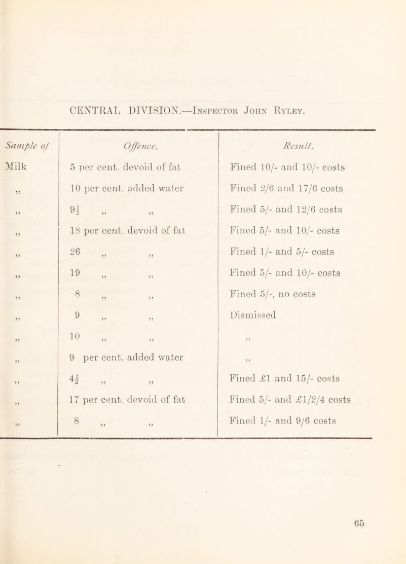 CENTRAL DIVISION.—Inspector John Ryley. Sample oj Offence. Result. Milk 5 per cent, devoid of fat Fined 10/- and 10/- costs >> 10 per cent, added water Fined 2/6 and 17/6 costs >> Qi y2 >j 55 Fined 5/- and 12/6 costs 55 18 per cent, devoid of fat Fined 5/- and 10/- costs J? 26 „ Fined 1/- and 5/- costs 55 19 „ Fined 5/- and 10/- costs 5? 6 „ Fined 5/-, no costs ^ ,, ,, Dismissed J) 10 „ 55 >> 9 per cent, added water 55 >> Al *2 55 55 Fined ,£1 and 15/- costs 55 17 per cent, devoid of fat Fined 5/- and <£1/2/4 costs 55 8 „ Fined 1/- and 9/6 costs