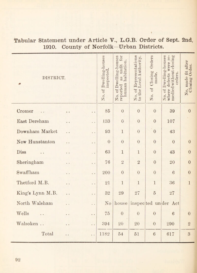 1 Tabular Statement under Article V., L.G.B. Order of Sept. 2nd, 1910. County of Norfolk—Urban Districts. DISTRICT. a No. of Dwelling-houses inspected. No. of Dwelling-houses reported as unfit for human habitation. No. of Representations to the Local Authority. No. of Closing Orders made. No. of Dwelling-houses where defects were re¬ medied without closing orders. No. made fit after Closing Order. Cromer 85 0 0 0 39 0 East Dereham 133 0 0 0 107 Downham Market 93 1 0 0 43 New Hunstanton 0 0 0 0 0 0 Diss 63 1 1 0 43 0 Sheringham 76 2 2 0 20 0 Swaffham 200 0 0 0 6 0 Thetford M.B. 21 1 1 1 36 1 King’s Lynn M.B. 32 29 27 5 27 North Walsham No house inspec ted un der Act Wells 75 0 0 0 6 0 Walsoken . . 394 20 20 0 290 2 Total 1182 54 51 6 617 3
