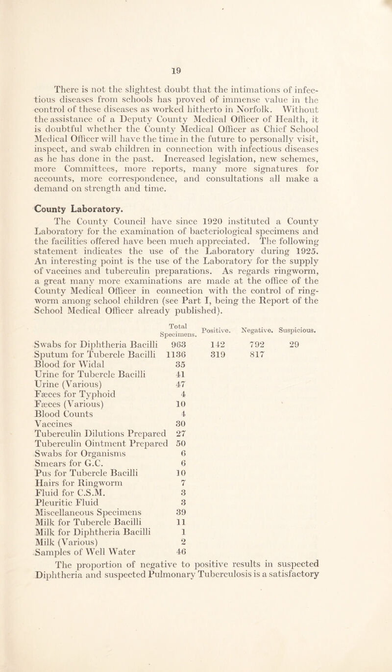 There is not the slightest doubt that the intimations of infec¬ tious diseases from schools has proved of immense value in the control of these diseases as worked hitherto in Norfolk. Without the assistance of a Deputy County Medical Officer of Health, it is doubtful whether the County Medical Officer as Chief School Medical Officer will have the time in the future to personally visit, inspect, and swab children in connection with infectious diseases as he has done in the past. Increased legislation, new schemes, more Committees, more reports, many more signatures for accounts, more correspondence, and consultations all make a demand on strength and time. County Laboratory. The County Council have since 1920 instituted a County Laboratory for the examination of bacteriological specimens and the facilities offered have been much appreciated. The following statement indicates the use of the Laboratory during 1925. An interesting point is the use of the Laboratory for the supply of vaccines and tuberculin preparations. As regards ringworm, a great many more examinations are made at the office of the County Medical Officer in connection with the control of ring¬ worm among school children (see Part I, being the Report of the School Medical Officer already published). Total _ e, • Positive. Specimens. Negative. Swabs for Diphtheria Bacilli 963 142 792 Sputum for Tubercle Bacilli 1136 319 817 Blood for Widal 35 Urine for Tubercle Bacilli 41 Urine (Various) 47 Fseces for Typhoid 4 Fteces (Various) 10 Blood Counts 4 Vaccines 30 Tuberculin Dilutions Prepared 27 Tuberculin Ointment Prepared 50 Swabs for Organisms 6 Smears for G.C. 6 Pus for Tubercle Bacilli 10 Hairs for Ringworm 7 Fluid for C.S.M. 3 Pleuritic Fluid 3 Miscellaneous Specimens 39 Milk for Tubercle Bacilli 11 Milk for Diphtheria Bacilli 1 Milk (Various) o Samples of Well Water 46 Suspicious. 29 The proportion of negative to positive results in suspected Diphtheria and suspected Pulmonary Tuberculosis is a satisfactory