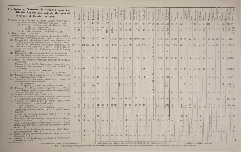 The following Statement is compiled from the District Reports and indicate the general condition of Housing in 1925. Number of New Houses Erected during the Year_ (a) Total (including numbers given separately under (b)) (b) ^\ itli State assistance under the Housing Acts : (i) By the Local Authority (ii) By other l)odies or persons (c) In course of erection, 31st December, 1925 1. Unfit Dwelling Houses. Inspection (1) Total number of dwelling houses inspected for housing defects (under Public Health or Housing Acts) - (2) Number of dwelling-houses which were inspected and recorded under the Housing (Inspect, of District) Regula¬ tions, 1910, or the Housing Consolidated Regulations, 1925 (3) Number of dwelling-houses found to be in a state so dangerous or injurious to health as to be unfit for human habitation - - . . . (4) Number of dwelling-houses (exclusive of those ref erred to under the preceding sub-heading) found not to be in all respects reasonably fit for human habitation - 2. Remedy of Defects without Service of Formal Notices— Number of defective dwelling-houses rendered fit in con¬ sequence of informal action by the Local Authority or their officers - . _ . . 3. Action under Statutory Powers— A—Proceedings under Section 3 of the Housing Act, 1925 (1) Number of dwelling-houses in respect of which notices were served requiring repairs . . _ (2) Number of dwelling-houses which were rendered fit after service of formal notices— (a) by Owners . . . _ (h) by Local Authority in default of owners (3) Number or dwelling-houses in respect of which Closing Orders become operative in pursuance of declarations by owners of intention to close . - . B—Proceedings under Public Health Acts. (1) Number of dwelling-houses in respect of which notices were served requiring defects to be remedied - (2) Number of dwelling-houses in which defects were remedied after service of formal notices— (a) by Owners . . - - (h) by Local Authority in default of owners 0—Proceedings under Sections 11, 14 and 15 of the Plousing Act, 1925— (1) Number of rei)resentations made with a view to the making of Closing Orders - - - - (2) Number of dwelling-houses in respect of which Closing Orders were made _ . . - (3) Number of dwelling-houses in respect of which Closing Orders were determined, the dwelling-houses having been rendered fit - (4) Number of dwelling-houses in respect of which Demo¬ lition Orders were made - - - (5) Num])er of dwelling-houses demolished in pursuance of Demolition Oi’ders - • ■ ■ (G) Number of dwelling-liouses demolished by owners where no Order was made . . . . Aylsham Blofield Depwade Docking Downham Erpingham Flegg, E. & W. Forehoe Henstead Loddon and Clavering ^Yest Lynn | Freebridge, Lynn Marshland Mitford and Launditch St. Faith’s Smallburgh 8 waff ham Thetford rH a tc rF • ^ 73 Wayland Total Ha rat Districts Cromer F 1 73 73 • fF 1 ! - fH r-1 Hunstanton New Tt. • FT O FT X 3 s o 73 •w 1 1 H-H 1 ^ 1 O 1 73 X 73 • ^ * Thetford M.H. Total Urban Districts 15 98 13 27 42 63 54 92* 53 8 nil 40 26 12 94 45 t2i)i' 12 13 12 721 28 10 nil 7 7 46 nil 15 4 94 nil 226 947 9 14 4 nil 20 30 30 4 4 nil 8 8 _ 8 189 (i 1 _ 1 nil 9 }k9 nil 1* 148 98 487 G fiO 5 13 5 33 24 20 38 8 nil 29 11 J •’ 86 45 — 12 — — J 415 12 4 3 34 — 10 6 3 nil 48 24 72 1 i 72 448 87 294 — 31 470 70 102 445 395 134 28 180 2349 100 225 459 xh i«H -i—' 56 187 6060 33 250 94 28 29 38 161 i 51 : 65 35 224 106 1114 7174 295 64 294 235 21 35 — 35 146 369 — — 150 8 53 205 218 O X) 1-^ 10 66 2204 27 120 35 1 28 20 38 26 47 23 nil 1 153 106 623 2827 5 16 23 — 3 8 — 5 — 3 — 28 — 6 3 — 2 O c3 4 1 107 — — — 9 — — 1 nil t 1 I 1 1 1 1 3 8 115 53 41 169 55 14 45 2 14 2 119 — 35 95 7 36 52 405 O u o ■*-> 6 128 1278 23 50 75 16 1 7 i 1 26 15 1 14 17 1 3 11 258 1536 o 0) a 1 1 j HH j 1 ; 139 nil 124 35 7 16 8 12 — 123 8 47 90 7 17 48 384 c3 • rH 6 112 1183 17 60 70 26 6 10 1 1 32 15 j 7 16 — — 259 1442 C o3 m 1 i 8 — 2 — 4 43 4 — — — — — 4 — 19 4 11 S • fH — 2 101 — — 26 7: i 5 1 1 — ’V 1 5 nil — 11 : 54 155 6 2 3 42 4 4 19 3 7 1 (91 ) 2 1 I 26 i 5 ' 4 1 1 1 j 11 1 53 .('ft i ■> 9 1^ — nil — nil — — — — — — — — — — — o — 1 2 — 1 i — ■— — — 1 — — — .d • ^ 1 I 1 nil — nil — — 6 — — — — — ^ — — — — — — O • — — 6 — — 9 — 9 I — 1 1 1 1 1 — 3 7 13 1 39 5 — 8 56 28 2 38 119 — 39 60 92 2 20 8 xn • fH m c3 6 nil 523 5 1 — 37 68 3 4 112 — 230 753 o 1 32 5 — 6 24 28 2 33 123 — 37 60 73 2 18 5 g 1 6 — [449 1 1 — 37 nil 3 4 95 — 141 590 ■ — ■ — - — ■ ■ ' ' ' ' ' o • rH i ^ ■ 1 6 “ nil — — — — — — 6 O (U & 1 1 3 16 4 — 4 14 — 5 — 1 — 6 — 4 3 — 6 C! • fH 4 nil 70 — nil ' 9 — i 1 1 ' ^ . nil nil 3 73 o 1 ; 1 1 16 4 — 1 6 — 5 — 1 — 4 — — 3 — 2 4 i _ 1 47 — — 9 rF a- V — i 1 _ — _ 3 50 1 2.C 1 — 2 — — — — — — — — 1 — — — — — — — — 2 1 !■ i • ff — 1 |2 i & o ? cf ■ _ 7 § — — 1 — 3 6 — — — — — 1 — 1 — — — — — 12 6 — i £ — 1 ^ a X Cl c - F 19 a c 2'5 — — 1 — 2 6 — — — — — 1 — — ' ' — 1( — — — J i 1 i — 1 J * 3 — — ] L 11 3 1 • — 3 * 2'J of these are Railway C;arria<(e Dwellings. t In addition 2 other buildings were converted into Dwellings- J^.13.—Difficulty in providing aecoinniodation for occupiers of houses represented as unfit for habitation is the -all by private cnteri)rise reason + Including Army Huts converted. given for not issuing Closing Orders in some instances.