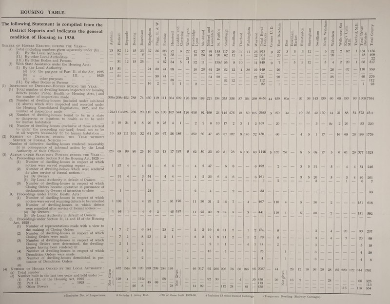 HOUSING TABLE The following Statement is compiled from the District Reports and indicates the general condition of Housing in 1930. Number of Houses Erected during the Year— (a) Total (including numbers given separately under lb)) . (I) By the Local Authority (II.) By other Local Authorities . (HI.) By Other Bodies and Persons (b) \Vith State Assistance under the Housing Acts : (1) By the Local Authority. (a) For the purpose of Part II. of the Act, 1925 >» >» •> ,, III. ,, ,, 1925 (c) „ other purposes (II.) By other Bodies or Persons . (1) Inspection of Dwelling-Houses during the Year : (1) Total number of dwelling-houses inspected for housing defects (under Public Health or Housing Acts, ) and the number of inspections made . (2) Number of dwelling-houses (included under sub-head (1) above) which were inspected and recorded under the Housing Consolidated Regulations, 1925, and the number of inspections made (3) Number of dwelling-houses found to be in a state so dangerous or injurious to health as to be unfit for human habitation (4) Number of dwelling-houses (exclusive of those referred to under the preceeding sub-head) found not to be in all respects reasonably fit for human habitation . (2) Remedy of Defects during the Year without Service of Formal Notices :— Number of defective dwelling-houses rendered reasonably fit in consequence of informal action by the Local Authority or their Officers (3) Action under Statutory Powers during the Year :— A. Proceedings under Section 3 of the Housing Act, 1925 :— (1) Number of dwelling-houses in respect of which notices were served requiring repairs . (2) Number of dwelling-houses which were rendered fit after service of formal notices :— (a) By Owners (b) By Local Authority in default of Owners (3) Number of dwelling-houses in respect of which Closing Orders became operative in pursuance of declarations by Owners of intention to close B. Proceedings under Public Health Acts : (1) Number of dwelling-houses in respect of which notices were served requiring defects to be remedied (2) Number of dwelling-houses in which defects were remedied after service of formal notices :— (a) By Owners — (b) By Local Authority in default of Owners C. Proceedings under Section 11, 14 and 15 of the Housing Act, 1925 : (1) Number of representations made with a view to the making of Closing Orders (2) Number of dwelling-houses in respect of which Closing Orders were made (3) Number of dwelling-houses in respect of which Closing Orders were determined, the dwelling- houses having been rendered fit Number of dwelling-houses in respect of which Demolition Orders were made Number of dwelling-houses demolished in pur¬ suance of Demolition Orders (4) (5) (6) (4) Number of Houses Owned by the Local Authority : (a) Total number (ft) Number built in the last two years and held under :— (1) Part HI. of the Housing Act, 1925 — (2) Part II. „ „ „ „ 1925 ...... (3) Other Powers £ d -C c/> < 25 15 (369a 124a 10 120 l 4 p-i lo £ > 4) bjo £ £ T3 d d G3 W 4 d G G3 bjO O 4) O £ a <v • H G4 o o o •£ frl bio buo 41 G5 4 o CQ G Q Q w H H 82 12 15 33 37 36 106 51 •— — 8 — — 44 1 57 31 12 15 25 — 4 51 — — — 21 30 44 51 — — — — 30 44 — — — — 16 2 — 209a 452 ^ 788 74 460 119 Ill 111a 324 788 20 110 65 103 10 34 8 8 20 9 25 85 111 101 32 64 30 67 69 96 80 25 10 13 13 37 4 — 4 64 — 6 31 4 — 3 1 54 ... 4 1 — — — 24 — — 108 1 — 4 23 2 — 95 1 — 4 6 2 — 7 2 6 84 .. 25 7 2 8 23 — 2 2 1 2 — — — — 2 — 5 — — — — 2 2 — — — 452 1516 90 120 239 209 254 129 4 112c 58 — — — 45 68 — - 26 8 d d 4 +-> cn G a) £ 72 38 34 38 dJ G d G .G O »-• -a ^ d £ o O 6 38 1 364 107 28 17 45 602 544 186 197 176 197 2 1 195 78 G 4 > rH o o £ G I G cn ,0) 22 21 1 126 4 tuo d • r—I u £ G 4 e 0) r u i>> G h4 42 10 32 10 936 126 616 2 352 62 11 11 2 2 d) G d s c/3 Vh c3 37 26 11 26 2 — 188 60 50 30 25 46 14 2 2 317 d rt -g 2? O £ V G ( HH 64 64 64 64 221 92 199 6 47 33 47 33 19 7 2 13 C/) X 4-> • a H +-! m 155 117 20 62 Gh E? G £ r—i d £ cn 13 5d 20 20 154 55 62 62 6 d Gh 53 d £ GO 20 12 8 12 12 355 d Sh O M—1 4-> 4 g; H 14 4 10 4 24 142 10 48 40 6 31 2 30 92 - 92 92 17 37 31 358 276 2 102 78 8 6 87 12 3 8 £ d Xi bo .£ * C/3 75 44 d r* ¥ 36 22 30 184 14 22 449 d o —1 ‘C ! d +3 S.iSi HQ 975 361 22 449 Q b i-. 4 6 o s-< CJ 9 6 d G5 4 u <U Q 4-* C/3 d w 27 20 C/3 C/3 £ cd 'c ^ > h O d Q Q£ 22 299 50 105 6 140 136 8 8 1 206 30 16 7 14 11 11 1 5 296 112 2 2 78 24 1 1 4 231 112 22 6456 7 20 20 1 44 450 3 5 5 G O aj 4-> / £ d G2 tuO .£ 'C a> G= GO £ 3 I 12 £ ai aj £ GO £ aj Gj C/3 d GS ■- C 3938 5 150 72 63 6 167 150 2 2 1 1148 192 161 1 33 467 441 60 4 186 96 - 30 84 174 78 14 25 4 3087 459 20 60 80a 4a 3 12 152 110 110 6 6 9 24 51 19 — 413 438 44 20 G <U > o £ 36 36 G 4) G4 O C/3 73 5 I 32 28 4 28 28 143 130 60 d a> GO I 4-» X a; a dn 43 G G >> Q _C/3 cffl 82 2 20 1 - 62 PQ d C d X £ 2 4 H 'ctf H G 1 181 — 48 1 68 — 110 | 48 -M G G O (J 73 o H 517 559 1 112 23 42 130 14 68 153 93 31 3 — 8e 5 1 8 68 5 31 5 20 — 3 1308 7764 88 54 573 4511 20 — 17 17 5 - D 30 30 28 12 16 2 10 3 3 3 3 3 36 53 220 16 68 28 199 1779 61 26 377 1525 2 20 4 4 28 28 a Excludes No. of Inspections. b Includes 1 Army Hut. c 28 of these built 1929-30. 4 4 54 4 ! 40 1 I — 6 20 7 — 151 — 151 246 201 7 33 618 592 33 207 — | 20 98 19 29 8 5 — I 4 85 4 229 1122 614 I 66 116 — 116 d Includes 13 wood-framed buildings e Temporary Dwelling (Railway Carriages). 3701 525 113 554