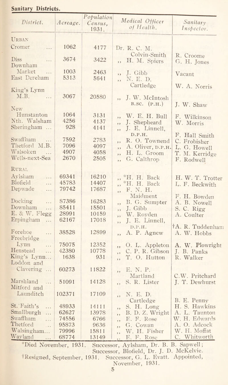 Sanitary Districts. District. Acreage. P op ulation Census, 1931. Medical Officer of Health. Sanitary Inspector. Urban Cromer 1062 4177 [ Dr. R. C. M. Diss Downham 3674 3422 Colvin-Smith »> H. M. Spiers R. Croome G. H. Jones Market 1003 2463 ,, J. Gibb Vacant East Dereham 5313 5641 ,, N. E. D. King’s Evnn M.B. 3067 20580 Cartledge ,, J. W. McIntosh W. A. Norris N ew Hunstanton 1064 3131 B.SC. (P.H.) „ W. E. H. Bull J. W. Shaw F. Wilkinson Nth. Walsham 4256 4137 a J- Shepheard W. Morris Sheringham ... 928 4141 ,, J. E. Linnell, Swaffham 7592 2783 D.P.H. ,, R. O'. Townend F. Hall Smith C. Frobisher Abettord JM.B. 7096 4097 ,, A. Oliver, d.p.h. L. G. Howell Walsoken 4907 4058 ,, H. E. Groom T. M. Kerridge Wells-next-Sea 2670 2505 ,, G. Calthrop F. Rodwell Rural Aylsham 69341 16210 ,, *H. H. Back H. W. T. Trotter Blofield 45783 14407 „ *H. H. Back L. F. Beckwith Depwade 79742 17687 ,, F. N. H. Docking 87386 16283 Maidment ,, B. G. Sumpter F. H. Bowden A. B. Nowell Downham 85411 15501 „ J. Gibb S. C. Rigg E. & W. FI egg 28991 10159 ,, W. Roy den A. Coulter Erpingham ... 62167 17018 ,, J. E. Linnell, Forehoe 38528 12899 D.P.H. ,, A. P. Agnew tA. R. Tuddenham A. W. Hobbs Freebridge Lynn 75075 12352 ,, O. L. Appleton A. W. Plowright Henstead 42380 10778 ,, C. P. R. Gibson J. B. Banks King’s Lynn... 1638 931 ,, T. O. Hutton R. Walker Loddon and Clavering ... 60273 11822 ,, E. N. P. Marshland 51091 14128 Martland ,, S. R. Lister C.W. Pritchard J. T. D'ewhurst Mitford and Launditch 102371 17109 ,, N. E. D. St. Faith’s 48933 14111 Cartledge ,, S. H. Long B. E. Penny H. S. Hawkins Smallburgh ... 62627 13978 ,, B. D. Z. Wright A. L. Taunton Swaffham 74556 6766 ,, E. F. Rose W. H. Edwards Thetford 95873 9636 ,, G. Cowan A. O. Adcock Walsingham... 79996 15811 ,, W. H. Fisher W. H. Moffat Way land 68774 13149 .. E, F. Rose C. Whitworth ,rDied November, 1931. Successor, Aylsham, Dr. B. B. Sapwell; Successor, Blofield, Dr. J. D. McKelvie. tResigned, September, 1931. Successor, G. L- Evatt. Appointed, November, 1931.