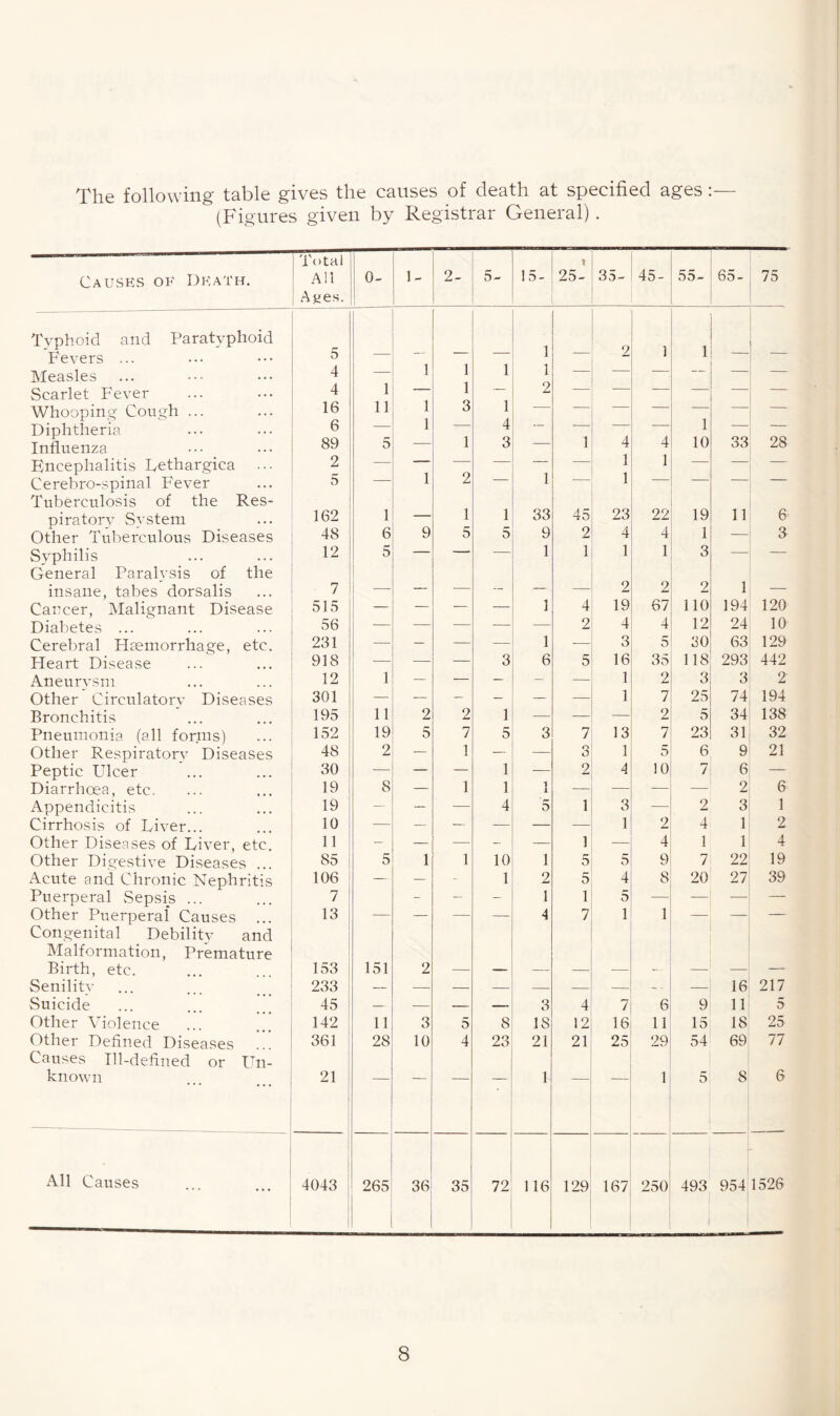 The following table gives the causes of death at specified ages : (Figures given by Registrar General) . Causes of death. Total All Ages. 0- 1- 2- 5- 15- 25- 35- 45- 55- 65- 75 Typhoid and Paratyphoid Fevers ... 5 1 1 1 1 1 2 1 i Measles 4 — 1 — — — — — Scarlet Fever 4 1 1 1 — 2 — — — — — — Whooping Cough ... Diphtheria 16 6 11 3 1 4 — — i — — Influenza 89 5 — 1 3 — 1 4 4 10 33 28 Encephalitis Dethargica 2 — 1 O — ' 1 — 1 1 1 — — — Cerebro-spinal Fever 5 — 2 — — — — — — Tuberculosis of the Res- piratory Svstem 162 1 — 1 1 33 45 23 22 19 11 6 Other Tuberculous Diseases 48 6 9 5 5 9 2 4 4 1 — a Syphilis 12 5 — — — 1 1 1 1 3 — — General Paralysis of the insane, tabes dorsalis 7 — — — — — — 2 2 2 1 — Cancer, Malignant Disease 515 — — — — 1 4 19 67 110 194 120 Diabetes ... 56 — — — — — 2 4 4 12 24 10 Cerebral Haemorrhage, etc. 231 — — — — 1 — 3 30 63 129 Heart Disease 918 — — 3 6 5 16 35 118 293 442 Aneurysm 12 1 — — — — — 1 2 3 3 2 Other Circulatory Diseases 301 — — - — — — 1 7 25 74 194 Bronchitis 195 11 2 2 1 — — _ 2 5 34 138 Pneumonia (all forms) 152 19 5 7 5 3 7 13 7 23 31 32 Other Respiratory Diseases 48 2 — 1 — — 3 1 5 6 9 21 Peptic Ulcer 30 — — — 1 — 2 4 10 7 6 — Diarrhoea, etc. 19 8 — 1 1 1 — — — 2 6 Appendicitis 19 — — — 4 5 1 — 2 3 1 Cirrhosis of Liver.. 10 — — — — — -— 1 2 4 1 2 Other Diseases of Liver, etc. 11 - — — - — 1 — 4 1 1 4 Other Digestive Diseases . 85 5 1 1 10 1 5 5 9 7 22 19 Acute and Chronic Nephritis 106 — — - 1 2 5 4 8 20 27 39 Puerperal Sepsis ... 7 - — - 1 1 5 — — — Other Puerperal’ Causes 13 — — — — 4 7 1 1 — — — Congenital Debility and Malformation, Premature Birth, etc. 153 151 2 Senilitv 233 — — — — — — — 16 217 Suicide 45 — — — — 3 4 7 6 9 11 5 Other Violence 142 11 3 5 8 IS 12 16 11 15 18 25 Other Defined Diseases 361 28 10 4 23 21 21 25 29 54 69 77 Causes Ill-defined or Un¬ known 21 — — — * 1 — 1 5 8 6 All Causes 4043 265 36 35 72 116 129 167 250 493 954 1526