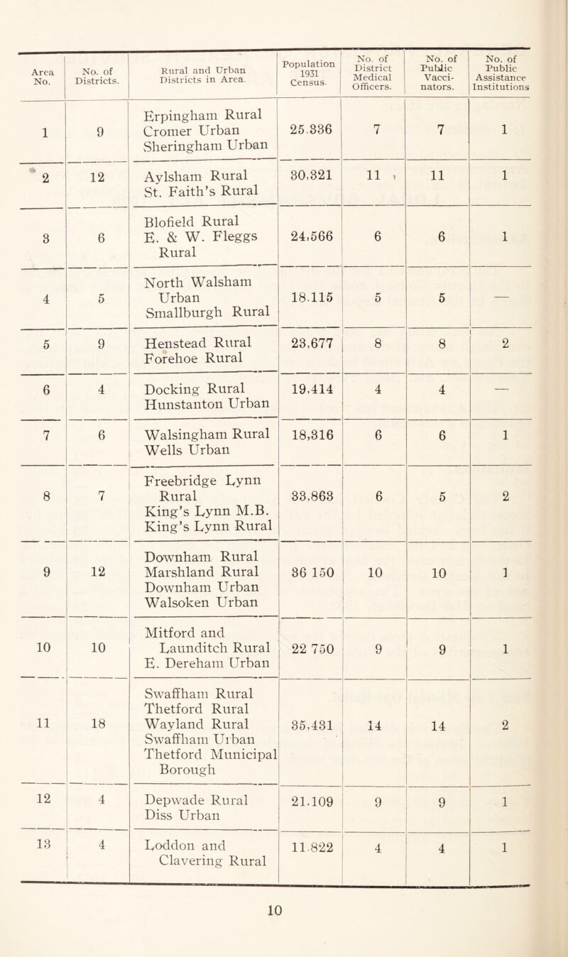 Area No. No. of Districts. Rural and Urban Districts in Area. Population 1931 Census. No. of District Medical Officers. No. of Public Vacci¬ nators. No. of Public Assistance Institutions 1 9 Erpingham Rural Cromer Urban Sheringham Urban 25.336 7 7 1 2 12 Aylsham Rural St. Faith’s Rural 30,321 11 i 11 1 3 6 Blofield Rural E. & W. Fleggs Rural 24,566 6 6 1 4 5 North Walsham Urban Smallburgh R.ural 18,115 5 5 _ 5 9 Henstead Rural Forehoe Rural 23,677 8 8 2 6 4 Docking Rural Hunstanton Urban 19,414 4 4 — 7 6 Walsingham Rural , Wells Urban 18,316 6 6 1 8 7 Freebridge Lynn Rural King’s Eynn M.B. King’s Eynn Rural 33,863 6 5 2 9 12 Downham Rural Marshland Rural Downham Urban Walsoken Urban 36 150 10 10 1 10 10 Mitford and Eaunditch Rural E. Dereham Urban 22 750 9 9 1 11 18 Swaffham Rural Thetford Rural Way land Rural Swaffham Urban Thetford Municipal Borough 35,431 „ 14 2 12 4 Depwade Rural Diss Urban 21,109 9 9 1 13 4 Eoddon and Clavering Rural 11.822 4 4 1