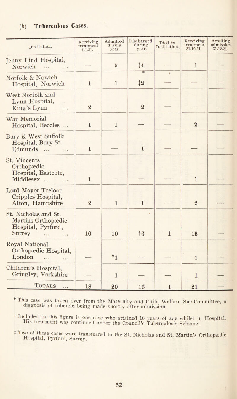 (b) Tuberculous Cases. institution. Receiving treatment 1.1.31. Admitted during year. Discharged during year. Died in Institution. Receiving treatment 31.12.31. Awaiting admission 31.12.31. Jenny Lind Hospital, Norwich — 5 u — 1 — Norfolk & Nowich Hospital, Norwich 1 1 % +2 t — -- West Norfolk and Lynn Hospital, King’s Lynn 2 2 _ _ War Memorial Hospital, Beccles ... 1 1 — — 2 — Bury & West Suffolk Hospital, Bury St, Edmunds ... 1 1 _ _ St. Vincents Orthopaedic Hospital, Eastcote, Middlesex ... 1 1 Lord Mayor Treloar Cripples Hospital, Alton, Hampshire 2 1 1 2 St. Nicholas and St. Martins Orthopaedic Hospital, Pyrford, Surrey . 10 10 f 6 1 18 Royal National Orthopaedic Hospital, London . *1 1 Children’s Hospital, Gringley, Yorkshire — 1 — -- 1 — Totals ... 18 20 16 1 21 — I his case was taken over from the Maternity and Child Welfare Sub-Committee, a diagnosis of tubercle being made shortly after admission. f Included in this figure is one case who attained 16 years of age whilst in Hospital. His treatment was continued under the Council’s Tuberculosis Scheme. t Two of these cases were transferred to the St. Nicholas and St. Martin’s Orthopaedic Hospital, Pyrford, Surrey.