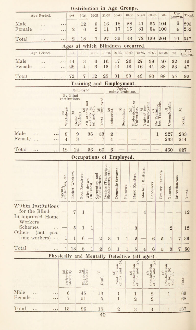 Distribution in Age Groups. Age Period. 0-5 5-16. 16-21. 21-30. 30-40. 40-50. 50-60. 60-70. 70-. Un¬ known. Total Male • • • — 12 5 16 18 28 41 65 104 6 295 F emale • • • 2 6 2 11 17 15 31 64 100 4 252 Total • • • 2 18 7 27 85 43 72 129 204 10 547 Ages at which Blindness occurred. Age Period. 0-1. 1-5. 5-10. 10-20. 20-30. 30-40. 40-50. 50-60. 60-70. 70-. Un¬ known. Male 44 8 6 16. 17 26 27 39 50 22 45 Female • • • 28 4 6 12 14 13 16 41 38 33 47 Total • • • 72 7 12 28 31 39 43 80 88 55 92 Training and Employment. Employed. Under¬ going Training. By Blind Institutions 'O -4-> o >> 4-. o d CJ s o *—H +^ft fcj)3 r—< X ch — s — „ ft —«« • cj ,_N a 9ft t/j M u £ 8 rt M St: ft o|g sa w *c in d ft: >> t-i G ft! S O •jg’g &> sa •<-> >, o ft a ft o £ ° £ ->-> o H •V d hH Si £ft! s £ 4-1 0 H Male 8 9 36 53 2 — — — 1 227 283 Female ... 4 _ 3 — 7 4 — 233 244 Total 12 12 36 60 6 — — 460 527 Occupations of Employed. 1 Agents, Collectors, etc. Basket Workers. Boot Repairers. Wire drawn (Brushes). Carpenters and Woodworkers. Dealers (Tea Agents, Shopkeepers, etc.). Domestic Servants. Farmers. Hand Knitters. Machine Knitters. Tabourers. Poultry Farmers. Tuners. Miscellaneous. Total. Within Institutions for the Blind ... 7 1 4 12 In approved Home Workers Schemes 6 1 1 3 2 12 Others (not pas¬ time workers) ... 1 1 6 — 2 3 1 1 2 — 6 5 1 7 36 Total 1 13 8 1 2 8 1 1 5 4 6 5 3 7 60 Physically and Mentally Defective (all ages). s^ d^ s o •S* a • r—i o _ .—. aJ 3_> ft? r—H QJ £*3> O 4-* +-> ’3 ft-« a 3c 01 ?P_S is ~ •r-l O £ a ft V ftP Deaf. ft -ft a-s O o <•-' a~ o O n -—«. a~ 6-s •g a T3 3-s§ Total Male 6 45 13 1 1 2 1 69 Female ... 7 51 5 1 2 2 68 Total ... • • • 13 96 18 2 3 4 1 137