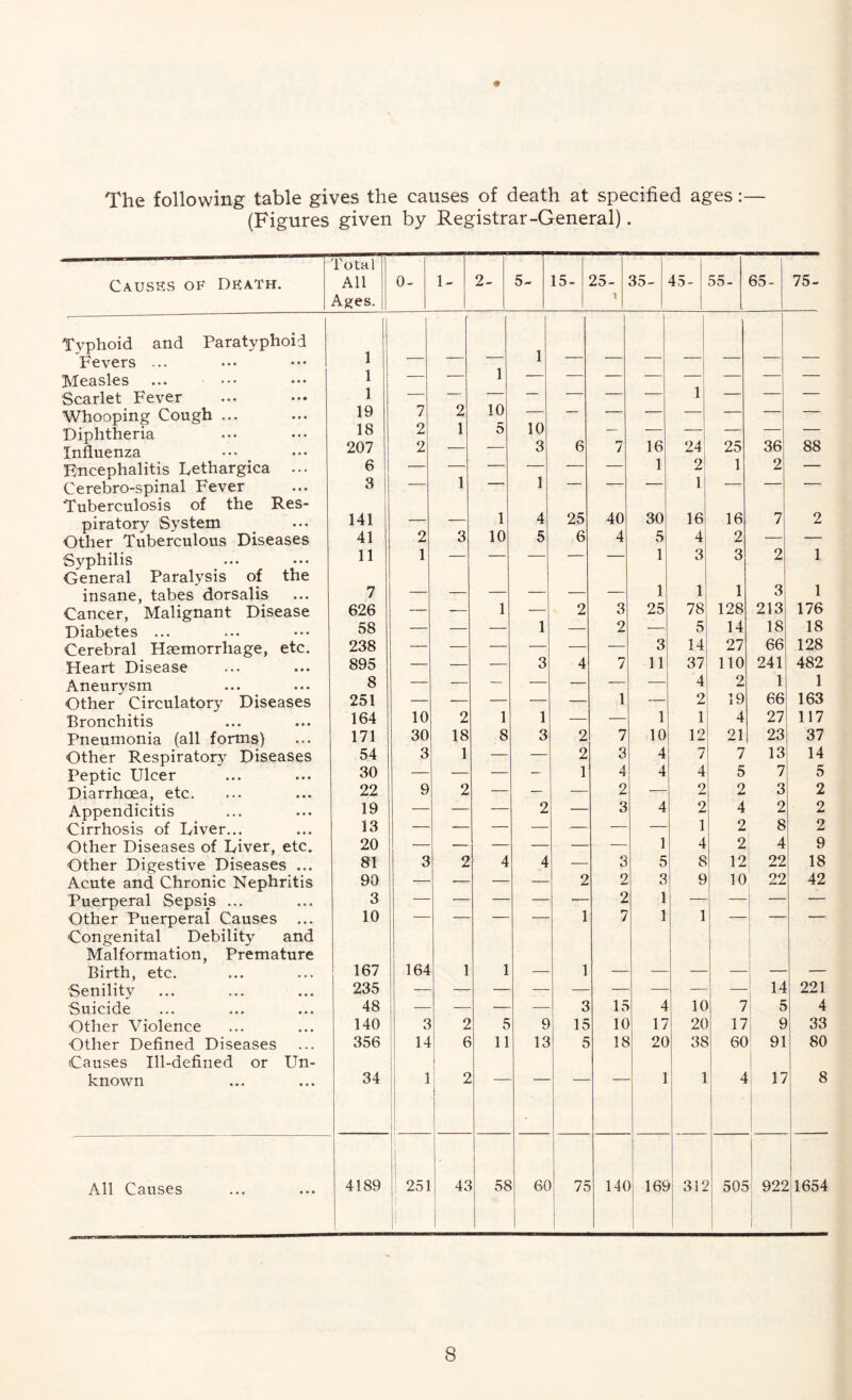 # The following table gives the causes of death at specified ages:— (Figures given by Registrar-General). Causes of Death. Total All Ages. 0- 1- 2- 5- 15- 25- 35- 45- 55- 65- 75- Typhoid and Paratyphoid 1 1 Fevers ... 1 Measles 1 — — — — — — — — — — Scarlet Fever 1 — — 10 — — — — 1 — — — Whooping Cough ... 19 7 2 1 — Diphtheria 18 2 5 10 6 — — 24 — — 88 Influenza 207 2 — — 3 7 16 25 36 Encephalitis Lethargica ... 6 — — — 1 — — 1 2 1 2 — Cerebro-spinal Fever 3 — 1 — — — — 1 — — — Tuberculosis of the Res- piratory System 141 — — 1 4 25 40 30 16 16 7 2 Other Tuberculous Diseases 41 2 3 10 5 6 4 5 4 2 — — Syphilis 11 1 — — — — — 1 3 3 2 1 General Paralysis of the 1 1 1 3 1 insane, tabes dorsalis 7 Cancer, Malignant Disease 626 — — 1 — 2 3 25 78 128 213 176 Diabetes ... 58 — — — 1 — 2 — 5 14 18 18 Cerebral Haemorrhage, etc. 238 3 14 27 66 128 Heart Disease 895 — — — 3 4 7 11 37 110 241 482 Aneurysm 8 — — — — — — — 4 2 1 1 Other Circulatory Diseases 251 — — — — — 1 — 2 19 66 163 Bronchitis 164 10 2 1 1 — — 1 1 4 27 117 Pneumonia (all forms) 171 30 18 8 3 2 7 10 12 21 23 37 Other Respiratory Diseases 54 3 1 — — 2 3 4 7 7 13 14 Peptic Ulcer 30 — — — — 1 4 4 4 5 7 5 Diarrhoea, etc. 22 9 2 — — — 2 — 2 2 3 2 Appendicitis 19 — — — 2 — r i 3 4 2 4 2 2 Cirrhosis of Liver... 13 — — — — -- — — 1 2 8 2 Other Diseases of Liver, etc. 20 — — — — — -— 1 4 2 4 9 Other Digestive Diseases ... 81 3 2 4 4 — 3 5 8 12 22 18 Acute and Chronic Nephritis 90 — — — 2 2 3 9 10 22 42 Puerperal Sepsis ... 3 — — 2 1 1 — — Other Puerperal Causes ... 10 — — 1 7 1 — — Congenital Debility and Malformation, Premature Birth, etc. 167 164 1 1 — 1 Senility 235 — — — — 14 221 Suicide 48 — — 3 15 4 10 7 5 4 Other Violence 140 3 2 5 9 15 10 17 20 17 9 33 Other Defined Diseases 356 14 6 11 13 5 18 20 38 60 91 80 Causes Ill-defined or Un- known 34 1 2 _ 1 1 4 17 8 All Causes 4189 ; 251 42 58 60 75 14C 169 315 505 925 1654