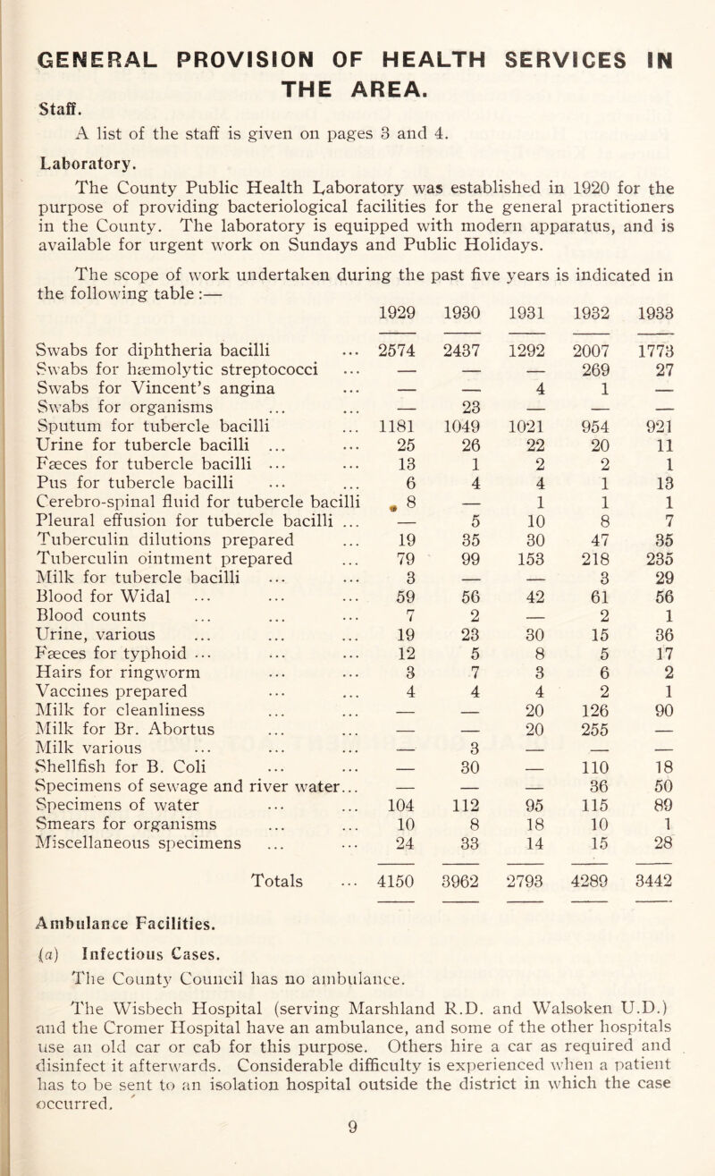 GENERAL PROVISION OF HEALTH SERVICES IN THE AREA, Staff. A list of the staff is given on pages 3 and 4. Laboratory. The County Public Health Laboratory was established in 1920 for the purpose of providing bacteriological facilities for the general practitioners in the County. The laboratory is equipped with modern apparatus, and is available for urgent work on Sundays and Public Holidays. The scope of work undertaken during the past five years is indicated in the following table :— 1929 1930 1931 1932 1933 Swabs for diphtheria bacilli 2574 2437 1292 2007 1773 Swabs for haemolytic streptococci — — — 269 27 Swabs for Vincent’s angina — ■— 4 1 --- Swabs for organisms — 23 — — ■— Sputum for tubercle bacilli 1181 1049 1021 954 921 Urine for tubercle bacilli ... 25 26 22 20 11 Faeces for tubercle bacilli ... 13 1 2 2 1 Pus for tubercle bacilli 6 4 4 1 13 Cerebro-spinal fluid for tubercle bacilli * 8 — 1 1 1 Pleural effusion for tubercle bacilli ... 5 10 8 7 Tuberculin dilutions prepared 19 35 30 47 35 Tuberculin ointment prepared 79 99 153 218 235 Milk for tubercle bacilli 3 -. --- 3 29 Blood for Widal 59 56 42 61 56 Blood counts 7 2 — 2 1 Urine, various 19 23 30 15 36 Faeces for typhoid ... 12 5 8 5 17 Hairs for ringworm 3 7 3 6 2 Vaccines prepared 4 4 4 2 1 Milk for cleanliness — — 20 126 90 Milk for Br. Abortus — — 20 255 — Milk various — 3 — — — Shellfish for B. Coli — 30 — 110 18 Specimens of sewage and river water... — — — 36 50 Specimens of water 104 112 95 115 89 Smears for organisms 10 8 18 10 1 Miscellaneous specimens 24 33 14 15 28 Totals 4150 3962 2793 4289 3442 Ambulance Facilities. (a) Infectious Cases. The County Council has no ambulance. The Wisbech Hospital (serving Marshland R.D. and Walsoken U.D.) and the Cromer Hospital have an ambulance, and some of the other hospitals use an old car or cab for this purpose. Others hire a car as required and disinfect it afterwards. Considerable difficulty is experienced when a patient has to be sent to an isolation hospital outside the district in which the case occurred.