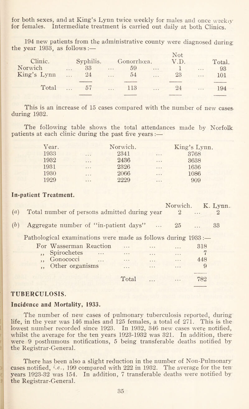 for both sexes, and at King’s Lynn twice weekly for males and once weekly for females. Intermediate treatment is carried out daily at both Clinics. 194 new patients from the administrative county were diagnosed during: the year 1933, as follows:— Not Clinic. Syphilis. Gonorrhoea. V.D. Total. Norwich 33 59 1 93 King’s Lynn 24 54 23 101 Total 57 113 24 194 This is an increase of 15 cases compared with the number of new cases during 1932. The following table shows the total attendances made by Norfolk patients at each clinic during the past five years:— Year. Norwich. King’s Lynn. 1933 2341 3768 1932 2436 3638 1931 2326 1636 1930 2066 1086 1929 2229 909 In=patient Treatment. Norwich. K. Lynn. (ct) Total number of persons admitted during year 2 ... 2 (b) Aggregate number of “in-patient days” 25 ... 33 Pathological examinations were made as follows during 1933 :— For Wasserman Reaction ... ... ... 318 ,, Spirochetes ... ... ... ... 7 ,, Gonococci ... ... ... ... 448 ,, Other organisms ... ... ... 9 Total ... ... 782 TUBERCULOSIS. Incidence and Mortality, 1933. The number of new cases of pulmonary tuberculosis reported, during life, in the year was 146 males and 125 females, a total of 271. This is the lowest number recorded since 1923. In 1932, 346 new cases were notified, whilst the average for the ten years 1923-1932 was 321. In addition, there were 9 posthumous notifications, 5 being transferable deaths notified by the Registrar-General. There has been also a slight reduction in the number of Non-Pulmonary cases notified, he., 199 compared with 222 in 1932. The average for the ten years 1923-32 was 154. In addition, 7 transferable deaths were notified by the Registrar-General.