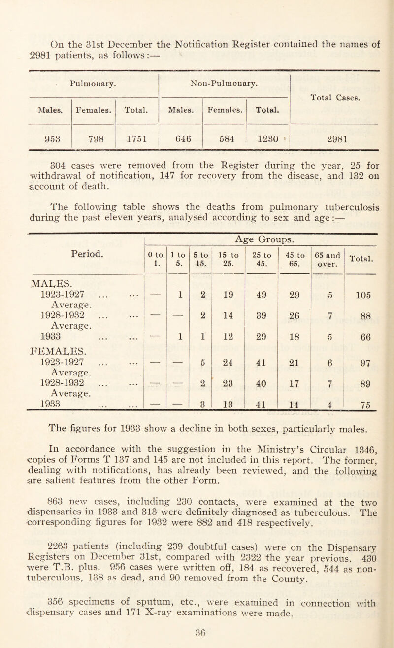 On the 31st December the Notification Register contained the names of 2981 patients, as follows:— Pulmonary. Noil-Pulmonary. Total Cases. Males. Females. Total. Males. P'emales. Total. 953 798 1751 646 584 1230 ’ 2981 304 cases were removed from the Register during the year, 25 for withdrawal of notification, 147 for recovery from the disease, and 132 on account of death. The following table shows the deaths from pulmonary tuberculosis during the past eleven years, analysed according to sex and age :— Age Groups. Period. 0 to l. 1 to 5. 5 to 15. 15 to 25. 25 to 45. 45 to 65. 65 and over. Total. .MALES. 1923-1927 ... 1 2 19 49 29 5 105 Average. 1928-1932 ... _ 2 14 39 26 7 88 Average. 1933 . — 1 1 12 29 18 5 66 FEMALES. 1923-1927 ... 5 24 41 21 6 97 Average. 1928-1932 ... _ 2 23 40 17 7 89 Average. 1933 — — 3 13 41 14 4 75 The figures for 1933 show a decline in both sexes, particularly males. In accordance with the suggestion in the Ministry’s Circular 1346, copies of Forms T 137 and 145 are not included in this report. The former, dealing with notifications, has already been reviewed, and the following are salient features from the other Form. 863 new cases, including 230 contacts, were examined at the two dispensaries in 1933 and 313 were definitely diagnosed as tuberculous. The corresponding figures for 1932 were 882 and 418 respectively. 2263 patients (including 239 doubtful cases) were on the Dispensary Registers on December 31st, compared with 2322 the year previous. 430 were T.B. plus. 956 cases were written off, 184 as recovered, 544 as non- tuberculous, 138 as dead, and 90 removed from the County. 356 specimens of sputum, etc., were examined in connection with dispensary cases and 171 X-ray examinations were made.