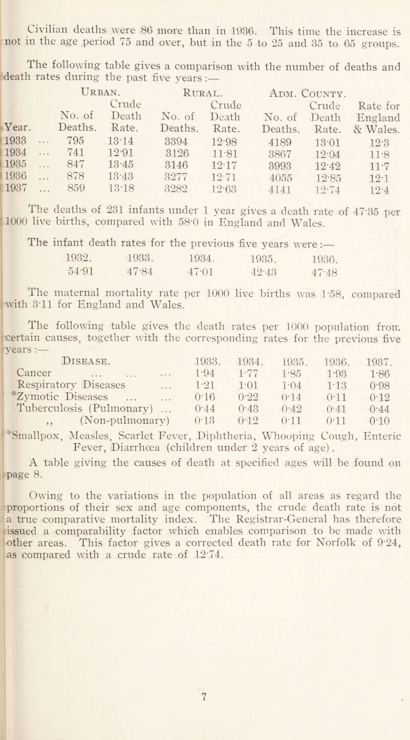 Civilian deaths were 86 more than in 1936. This time the increase is not in the age period 75 and over, but in the 5 to 25 and 35 to 65 groups. The following table gives a comparison with the number of deaths and death rates during the past five years :— Urban. Rural. Adm. County. Crude Crude Crude Rate for No. of Death No. of Death No. of Death England Year. Deaths. Rate. Deaths. Rate. Deaths. Rate. & Wales. 1933 ... 795 13-14 3394 12-98 4189 13-01 12-3 1934 741 12-91 3126 11-81 3867 12-04 11-8 1935 847 13-45 3146 12-17 3993 12-42 11-7 1936 ... 878 13-43 3277 12 71 4055 12-85 12-1 1937 ... 859 13-18 3282 12-63 4141 12-74 12-4 The deaths of 231 infants under 1 year gives a death rate of 47'35 per ! 1000 live births, compared with 58*0 in England and Wales. The infant death rates for the previous five years were:— 1932. 1933. 1934. 1935. 1936. 54-91 47-84 47-01 42-43 47'48 The maternal mortality rate per 1000 live births was 1*58, compared : with 3T1 for England and Wales. The following table gives the death rates per 1000 population from ■certain causes, together with the corresponding rates for the previous five : years :— Disease. 1933. 1934. 1935. 1936. 1937. Cancer 1-94 1-77 1-85 1-93 1-86 Respiratory Diseases 1-21 1-01 1-04 1-13 0-98 ^Zymotic Diseases 0-16 0-22 0-14 o-u 0-12 Tuberculosis (Pulmonary) ... 0-44 0-43 0-42 0-41 0-44 ,, (Non-pulmonary) 0-13 0-12 o-ii o-u o-io • “Smallpox, Measles, Scarlet Fever, Diphtheria, Whooping Cough, Enteric Fever, Diarrhoea (children under 2 years of age) . A table giving the causes of death at specified ages will be found on page 8. Owing to the variations in the population of all areas as regard the proportions of their sex and age components, the crude death rate is not a true comparative mortality index. The Registrar-General has therefore issued a comparability factor which enables comparison to be made with other areas. This factor gives a corrected death rate for Norfolk of 924, as compared with a crude rate of 12-74.