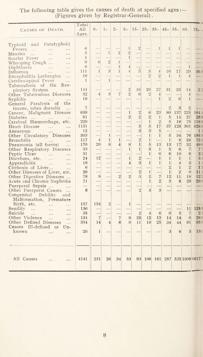 The following table gives the causes of death at specified ages:— (Figures given by Registrar-General). Causes of Death. Total All Ages. 0- 1- 2- 5- 15- 25- 35- 45- 55- 65- ! 75- Typhoid and Paratyphoid Fevers 6 1 2 1 1 1 Measles 5 — 1 2 2 — — — — — — — Scarlet Fever 1 — — — 1 — — — — — — — Whooping Cough ... 9 6 2 1 _ — — — -— — — — Diphtheria 6 1 1 — — — 1 — Influenza 111 3 1 4 3 3 4 10 17 29 36 Encephalitis Uethargica ... 10 1 — — — 2 2 1 1 4 — Cerebro-spinal Fever 1 — — — Tuberculosis of the Res¬ piratory System 144 _ 2 16 29 27 31 23 14 2 Other Tuberculous Diseases 32 4 3 7 2 6 2 4 _ — 4 — Syphilis 10 — — — — — — 1 2 6 1 — General Paralysis of the insane, tabes dorsalis 7 _ _ _ _ _ _ __ 2 3 2 Cancer, Malignant Disease 638 — — — 1 2 6 23 80 137 225 164 Diabetes ... 81 — — — 2 2 2 1 5 14 27 28 Cerebral Haemorrhage, etc. 220 — — — — — 1 2 5 19 75 118 Heart Disease 1151 — — — — 5 5 17 37 128 301 628 Aneurysm 12 — — — — 3 3 5 — — — 1 Other Circulatory Diseases 303 — 1 —■ — — 1 1 5 34 76 185 Bronchitis 117 4 1 1 — 2 1 — 1 8 24 75 Pneumonia (all forms) 170 20 8 4 8 1 5 13 13 17 32 49 Other Respiratory Diseases 33 — — — 1 1 5 1 5 6 7 7 Peptic Ulcer 31 12 — — — — 1 6 6 10 6 2 Diarrhoea, etc. 24 — — 1 2 — 1 1 1 1 5 Appendicitis 18 — — — 4 3 1 1 1 4 3 1 Cirrhosis of Diver... 6 2 1 2 1 Other Diseases of Liver, etc. 26 — — — — 2 1 — 1 2 9 11 Other Digestive Diseases ... 78 8 — 2 2 3 2 7 12 11 19 12 Acute and Chronic Nephritis 71 — — — — _ 1 2 3 8 28 29 Puerperal Sepsis ... — Other Puerperal Causes ... 8 — — — — 2 3 3 — — Congenital Debility and Malformation, Premature Birth, etc. 157 154 2 1 Senility 136 11 125 Suicide 35 — — — — 2 4 6 9 5 7 O Z. Other Violence 134 7 — 7 8 25 12 13 14 14 6 28 Other Defined Diseases 354 14 4 8 9 11 19 25 34 44 91 95 Causes Ill-defined or Un¬ known 26 1 3 6 3 13 All Causes 4141 231 26 34 53 93 106 161 287 525 1008 1617