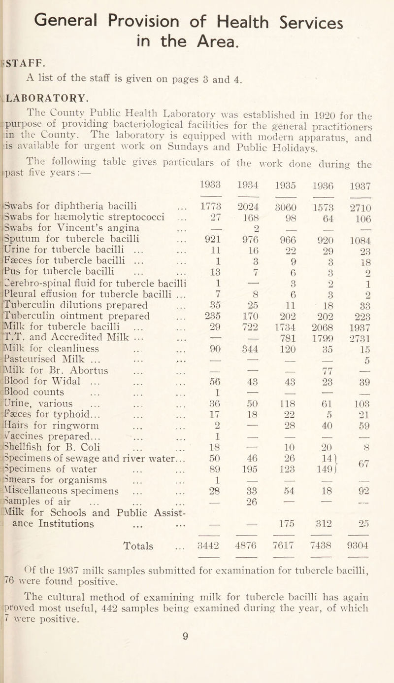 General Provision of Health Services in the Area. •STAFF. A list of the staff is given on pages 3 and 4. ^LABORATORY. The County Public Health Laboratory was established in 1920 for the purpose of providing bacteriological facilities for the general practitioners in the County. The laboratory is equipped with modern apparatus, and is available for urgent work on Sundays and Public Plolidays. The following table gives particulars of the work done during the ■past five years :— 1933 1934 1935 1936 1937 >Swabs for diphtheria bacilli 1773 2024 3060 1573 2710 Swabs for haemolytic streptococci 27 168 98 64 106 Swabs for Vincent’s angina -* 2 _ _ — i Sputum for tubercle bacilli 921 976 966 920 1084 Urine for tubercle bacilli ... 11 16 22 29 23 iPaeces for tubercle bacilli ... 1 3 9 3 18 Pus for tubercle bacilli 13 7 6 3 2 Cerebro-spinal fluid for tubercle bacilli 1 — 3 2 1 Pleural effusion for tubercle bacilli ... 7 8 6 3 2 iiTuberculin dilutions prepared 35 25 11 18 33 Tuberculin ointment prepared 235 170 202 202 223 1 Milk for tubercle bacilli 29 722 1734 2068 1937 T.T. and Accredited Milk ... — — 781 1799 2731 Milk for cleanliness 90 344 120 35 15 Pasteurised Milk ... -- — _ __ ** 0 Milk for Br. Abortus — —• — 77 -- Blood for Widal ... 56 43 43 23 39 Blood counts 1 —- — — _ Urine, various 36 50 118 61 103 Paeces for typhoid... 17 18 22 5 21 Hairs for ringworm 2 — 28 40 59 Vaccines prepared... 1 — — — — Shellfish for B. Coli 18 — 10 20 8 Specimens of sewage and river water... 50 46 26 14) 67 Specimens of water 89 195 123 149] Smears for organisms 1 — — — — Miscellaneous specimens 28 33 54 18 92 Samples of air — 26 — — -- Milk for Schools and Public Assist¬ ance Institutions — — 175 312 25 Totals 3442 4876 7617 7438 9304 Of the 1937 milk samples submitted for examination for tubercle bacilli, 76 were found positive. The cultural method of examining milk for tubercle bacilli has again proved most useful, 442 samples being examined during the year, of which 7 were positive.