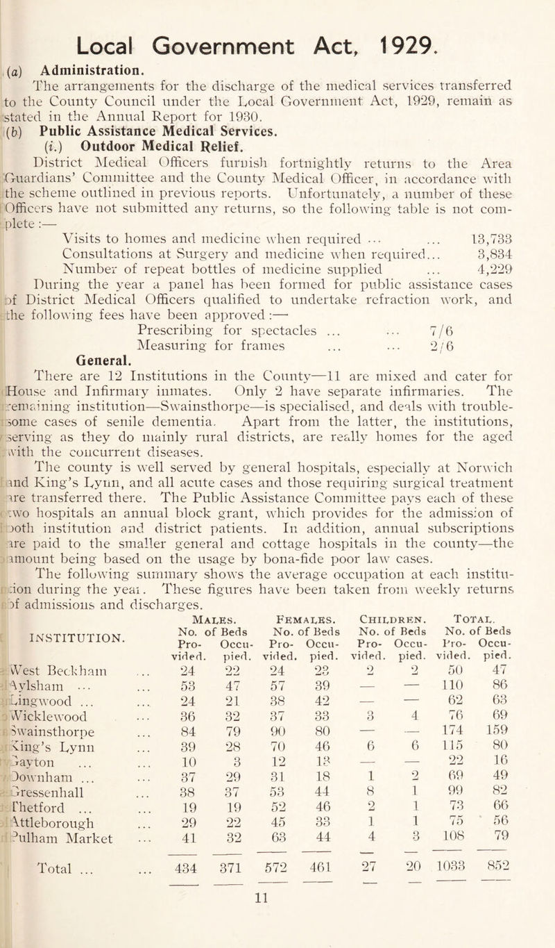 Local Government Act, 1929. (a) Administration. The arrangements for the discharge of the medical services transferred to the County Council under the Local Government Act, 1929, remain as stated in the Annual Report for 1930. (b) Public Assistance Medical Services. (i.) Outdoor Medical Relief. District Medical Officers furnish fortnightly returns to the Area Guardians’ Committee and the County Medical Officer, in accordance with the scheme outlined in previous reports. Unfortunately, a number of these Officers have not submitted any returns, so the following table is not com¬ plete :— Visits to homes and medicine when required ••• ... 13,733 Consultations at Surgery and medicine when required... 3,834 Number of repeat bottles of medicine supplied ... 4,229 During the year a panel has been formed for public assistance cases of District Medical Officers qualified to undertake refraction work, and the following fees have been approved :—■ Prescribing for spectacles ... ... 7/6 Measuring for frames ... ... 2/6 General. There are 12 Institutions in the County—11 are mixed and cater for House and Infirmary inmates. Only 2 have separate infirmaries. The remaining institution—Swainsthorpe—is specialised, and deals with trouble¬ some cases of senile dementia. Apart from the latter, the institutions, serving as they do mainly rural districts, are really homes for the aged ivith the concurrent diseases. The county is well served by general hospitals, especially at Norwich and King’s Lynn, and all acute cases and those requiring surgical treatment are transferred there. The Public Assistance Committee pays each of these :wo hospitals an annual block grant, which provides for the admission of joth institution and district patients. In addition, annual subscriptions ire paid to the smaller general and cottage hospitals in the county—the amount being based on the usage by bona-fide poor law cases. The following summary shows the average occupation at each institu- :ion during the yeai. These figures have been taken from weekly returns )f admissions and discharges. Males. Females. Children. Total. INSTITUTION. No. Pro- of Beds Occu- No. of Beds Pro- Occu- No. of Beds Pro- Occu- No. Pro- of Beds Occu- vided pied. vided. pied. vided. pied. vided . pied. Vest Beckham 24 22 24 23 9 2 50 47 Aylsham ... 53 47 57 39 — — 110 86 lyingwood ... 24 21 38 42 — ■—• 62 63 Vickie wood 36 32 37 33 O O 4 76 69 wvainsthorpe 84 79 90 80 — — 174 159 ving’s Lynn 39 28 70 46 6 6 115 80 fiayton 10 3 12 13 — — 22 16 3ownham ... 37 29 31 18 1 2 69 49 dressenhall 38 37 53 44 8 1 99 82 rhetford ... 19 19 52 46 2 1 73 66 Attleborough 29 22 45 33 1 1 75 56 Ailham Market 41 32 63 44 4 3 108 79 Total ... 434 371 572 461 27 20 1033 852