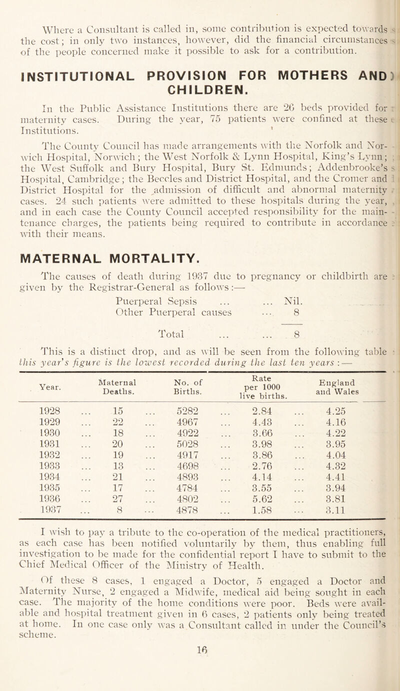 Where a Consultant is called in, some contribution is expected towards the cost; in only two instances, however, did the financial circumstances of the people concerned make it possible to ask for a contribution. INSTITUTIONAL PROVISION FOR MOTHERS AND! CHILDREN. In the Public Assistance Institutions there are 26 beds provided for maternity cases. During the year, 75 patients were confined at these Institutions. The County Council has made arrangements with the Norfolk and Nor¬ wich Hospital, Norwich; the West Norfolk & Tynn Hospital, King’s Lynn; the West Suffolk and Bury Hospital, Bury St. Edmunds; Addenbrooke’s Hospital, Cambridge; the Beccles and District Hospital, and the Cromer and District Hospital for the admission of difficult and abnormal maternity cases. 24 such patients were admitted to these hospitals during the year, and in each case the County Council accepted responsibility for the main¬ tenance charges, the patients being required to contribute in accordance with their means. MATERNAL MORTALITY. The causes of death during 1937 due to pregnancy or childbirth are given by the Registrar-General as follows :—- Puerperal Sepsis ... ... Nil. Other Puerperal causes ••• 8 Total ... ... 8 This is a distinct drop, and as will be seen from the following table this year's figure is the loivest recorded during the last ten years — Year. Maternal Deaths. No. of Births. Rate per 1000 live births. England and Wales 1928 15 5282 2.84 4.25 1929 22 4967 4.43 4.16 1930 18 4922 3.66 4.22 1931 20 5028 3.98 3.95 1932 19 4917 3.86 4.04 1933 13 4698 2.76 4.32 1934 21 4893 4.14 4.41 1935 17 4784 3.55 3.94 1936 27 4802 5.62 3.81 1937 8 4878 1.58 3.11 I wish to pay a tribute to the co-operation of the medical practitioners, as each case has been notified voluntarily by them, thus enabling full investigation to be made for the confidential report I have to submit to the Chief Medical Officer of the Ministry of Health. Of these 8 cases, 1 engaged a Doctor, 5 engaged a Doctor and Maternity Nurse 2 engaged a Midwife, medical aid being sought in each case. The majority of the home conditions were poor. Beds were avail¬ able and hospital treatment given in 6 cases, 2 patients only being treated at home. In one case only was a Consultant called in under the Council’s scheme.