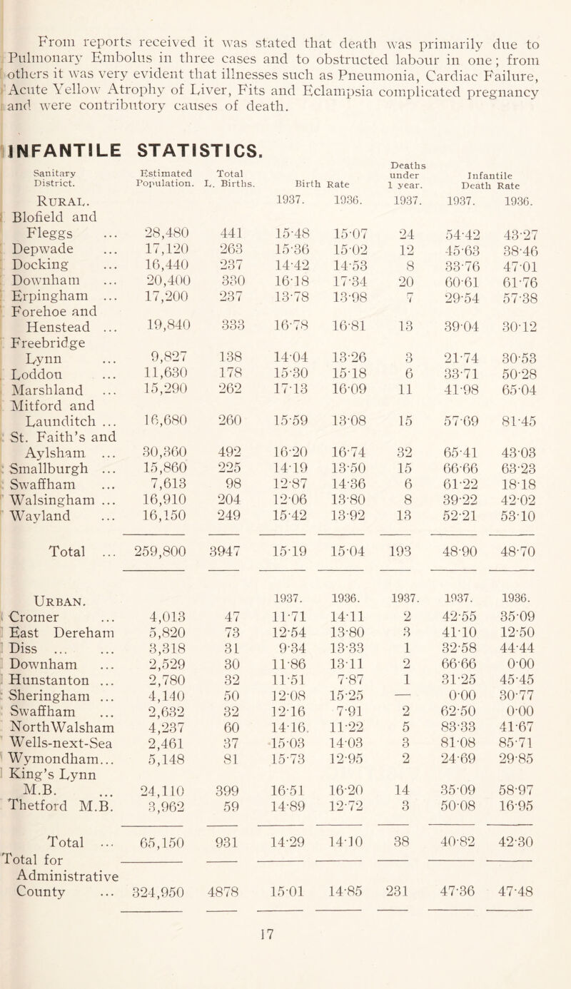 From reports received it was stated that death was primarily due to Pulmonary Embolus in three cases and to obstructed labour in one; from others it was very evident that illnesses such as Pneumonia, Cardiac Failure, Acute Yellow Atrophy of Liver, Fits and Eclampsia complicated pregnancy and were contributory causes of death. INFANTILE STATISTICS. Deaths Sanitary District. Estimated Population. Total E. Births. Birth Rate under 1 year. Infantile Death Rate Rural. 1937. 1936. 1937. 1937. 1936. Blofield and Fleggs •28,480 441 15-48 15-07 24 54-42 43-27 Depwade 17,120 263 15-36 1502 12 45-63 38-46 Docking 16,440 237 14-42 14-53 8 33-76 47-01 Downham 20,400 330 16-18 17-34 20 60-61 6P76 Erpingham ... 17,200 237 13-78 13-98 r? 7 29-54 57-38 Forehoe and Henstead ... 19,840 333 16-78 16-81 13 39-04 30-12 Freebridge Lynn 9,827 138 14-04 13-26 3 21-74 30-53 Loddon 11,630 178 15-30 15-18 6 33-71 50-28 Marshland 15,290 262 17-13 16-09 11 41-98 65-04 Mitford and Launditch ... 16,680 260 15-59 13-08 15 57-69 8P45 St. Faith’s and Ay 1 sham ... 30,360 492 16-20 16-74 32 65-41 4303 Smallburgh ... 15,860 225 14-19 13-50 15 6666 63-23 Swaffham 7,613 98 12-87 14-36 6 61-22 18-18 Walsingham ... 16,910 204 12-06 13-80 8 39-22 42-02 Wayland 16,150 249 15-42 13-92 13 52-21 53-10 Total ... 259,800 3947 15-19 15-04 193 48-90 48-70 Urban. 1937. 1936. 1937. 1937. 1936. i Cromer 4,013 47 11-71 1411 2 42-55 35-09 East Dereham 5,820 73 12-54 13-80 3 4110 12-50 Diss ... 3,318 31 9-34 13-33 1 32-58 44-44 Downham 2,529 30 11-86 1311 2 6666 o-oo Hunstanton ... 2,780 32 11-51 7-87 1 31-25 45-45 Sheringham ... 4,140 50 12-08 15-25 —- o-oo 30-77 Swaffham 2,632 32 12-16 7-91 2 62-50 o-oo North Walsham 4,237 60 14-16 11-22 5 83-33 41-67 W ells-next-Sea 2,461 37 15-03 1403 3 8L08 85-71 Wymondham... 5,148 81 15-73 12-95 2 24-69 29-85 King’s Lynn m.b. 24,110 399 16-51 16-20 14 35-09 58-97 Thetford M.B. 3,962 59 14-89 12-72 3 50-08 16-95 Total ... Total for 65,150 931 14-29 14-10 38 40-82 42-30 AUiai 1U1 — Administrative County 324,950 4878 15-01 14-85 231 47-36 47-48