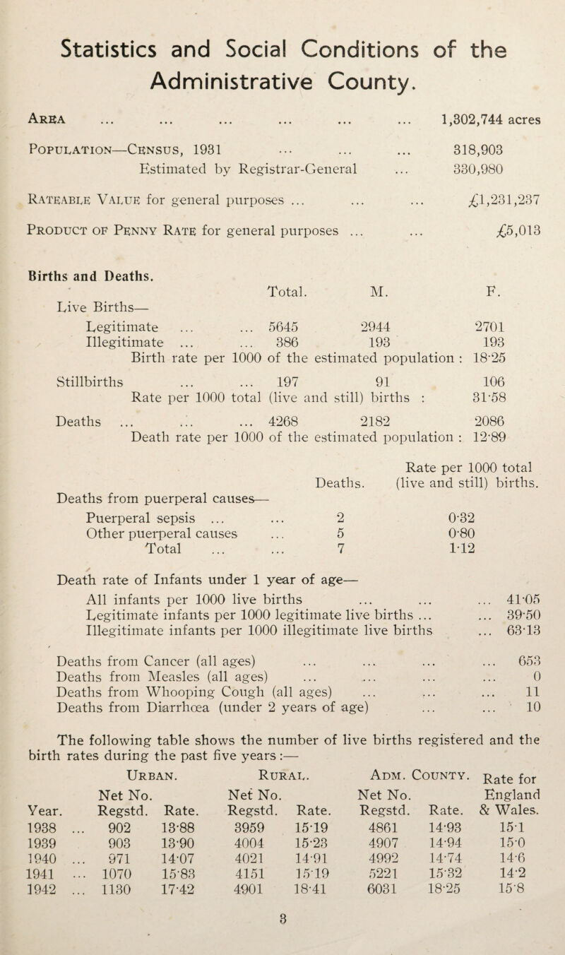 Statistics and Social Conditions of the Administrative County. Area 1,302,744 acres Population—Census, 1931 Estimated by Registrar-General Rateable Value for general purposes ... Product of Penny Rate for general purposes .. 318,903 330,980 £L,231,237 ^5,013 Births and Deaths. * Total. M. Live Births— Legitimate ... 5645 2944 Illegitimate ... ... 386 193 Birth rate per 1000 of the estimated population F. 2701 193 18-25 Stillbirths ... ... 197 91 106 Rate per 1000 total (live and still) births : 31*58 Deaths ... .!. ... 4268 2182 2086 Death rate per 1000 of the estimated population : 12*89 Deaths from puerperal causes Puerperal sepsis ... Other puerperal causes Total Rate per 1000 total Deaths. (live and still) births. 2 0-32 5 0-80 7 1-12 Death rate of Infants under 1 year of age— All infants per 1000 live births ... ... ... 41*05 Legitimate infants per 1000 legitimate live births ... ... 39*50 Illegitimate infants per 1000 illegitimate live births ... 63*13 Deaths from Cancer (all ages) Deaths from Measles (all ages) Deaths from Whooping Cough (all ages) Deaths from Diarrhoea (under 2 years of age) 653 0 11 10 The following table shows the number of live births registered and the birth rates during the past five years :— Urban. Rural. Adm. County. Rate for Year. Net No. Regstd. Rate. Net No. Regstd. Rate. Net No. Regstd. Rate. England & Wales. 1938 ... 902 13*88 3959 15*19 4861 14*93 151 1939 903 13*90 4004 15*23 4907 14*94 15*0 1940 ... 971 14*07 4021 14*91 4992 14*74 14*6 1941 ... 1070 15*83 4151 15*19 5221 15*32 14*2 1942 ... 1130 17*42 4901 18*41 6031 18*25 15*8