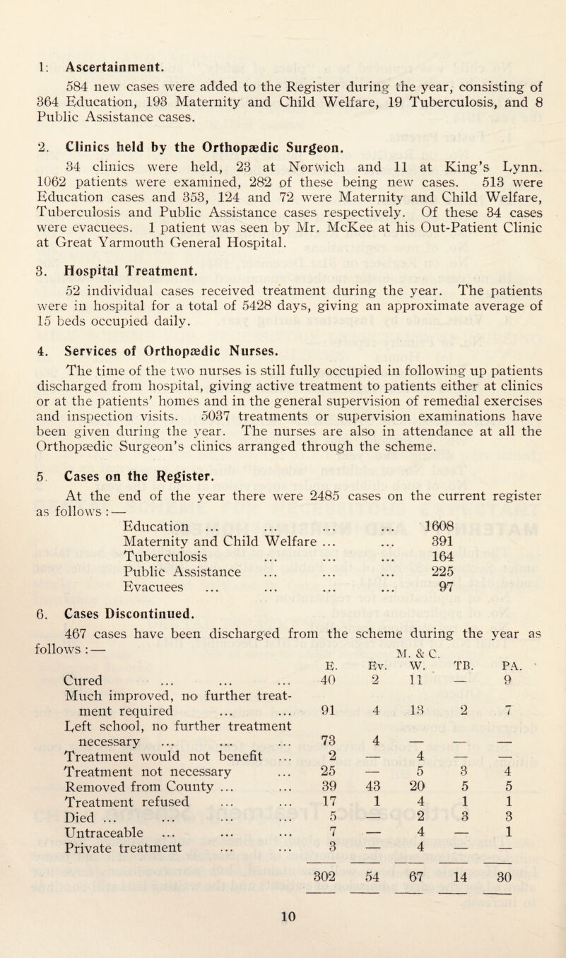 1 Ascertainment. 584 new cases were added to the Register during the year, consisting of 364 Education, 193 Maternity and Child Welfare, 19 Tuberculosis, and 8 Public Assistance cases. 2. Clinics held by the Orthopaedic Surgeon. 34 clinics were held, 23 at Norwich and 11 at King’s Lynn. 1062 patients were examined, 282 of these being new cases. 513 were Education cases and 353, 124 and 72 were Maternity and Child Welfare, Tuberculosis and Public Assistance cases respectively. Of these 34 cases were evacuees. 1 patient was seen by Mr. McKee at his Out-Patient Clinic at Great Yarmouth General Hospital. 3. Hospital Treatment. 52 individual cases received treatment during the year. The patients were in hospital for a total of 5428 days, giving an approximate average of 15 beds occupied daily. 4. Services of Orthopaedic Nurses. The time of the two nurses is still fully occupied in following up patients discharged from hospital, giving active treatment to patients either at clinics or at the patients’ homes and in the general supervision of remedial exercises and inspection visits. 5037 treatments or supervision examinations have been given during the year. The nurses are also in attendance at all the Orthopsedic Surgeon’s clinics arranged through the scheme. 5 Cases on the Register. At the end of the year there were 2485 cases on the current register as follows : — Education ... ... ... ... 1608 Maternity and Child Welfare ... ... 391 Tuberculosis ... ... ... 164 Public Assistance ... ... ... 225 Evacuees ... ... ... ... 97 6. Cases Discontinued. 467 cases have been discharged from the scheme durin g the year follows : — E. M Ev. . & C. W. TB. PA Cured 40 2 11 — 9 Much improved, no further treat¬ ment required 91 4 13 2 , 7 Eeft school, no further treatment necessary 73 4 . _ _ Treatment would not benefit 2 — 4 — — Treatment not necessary 25 — 5 3 4 Removed from County ... 39 43 20 5 5 Treatment refused 17 1 4 1 1 Died ... 5 — 2 3 3 Untraceable 7 — 4 — 1 Private treatment 3 — 4 — — 302 54 67 14 30