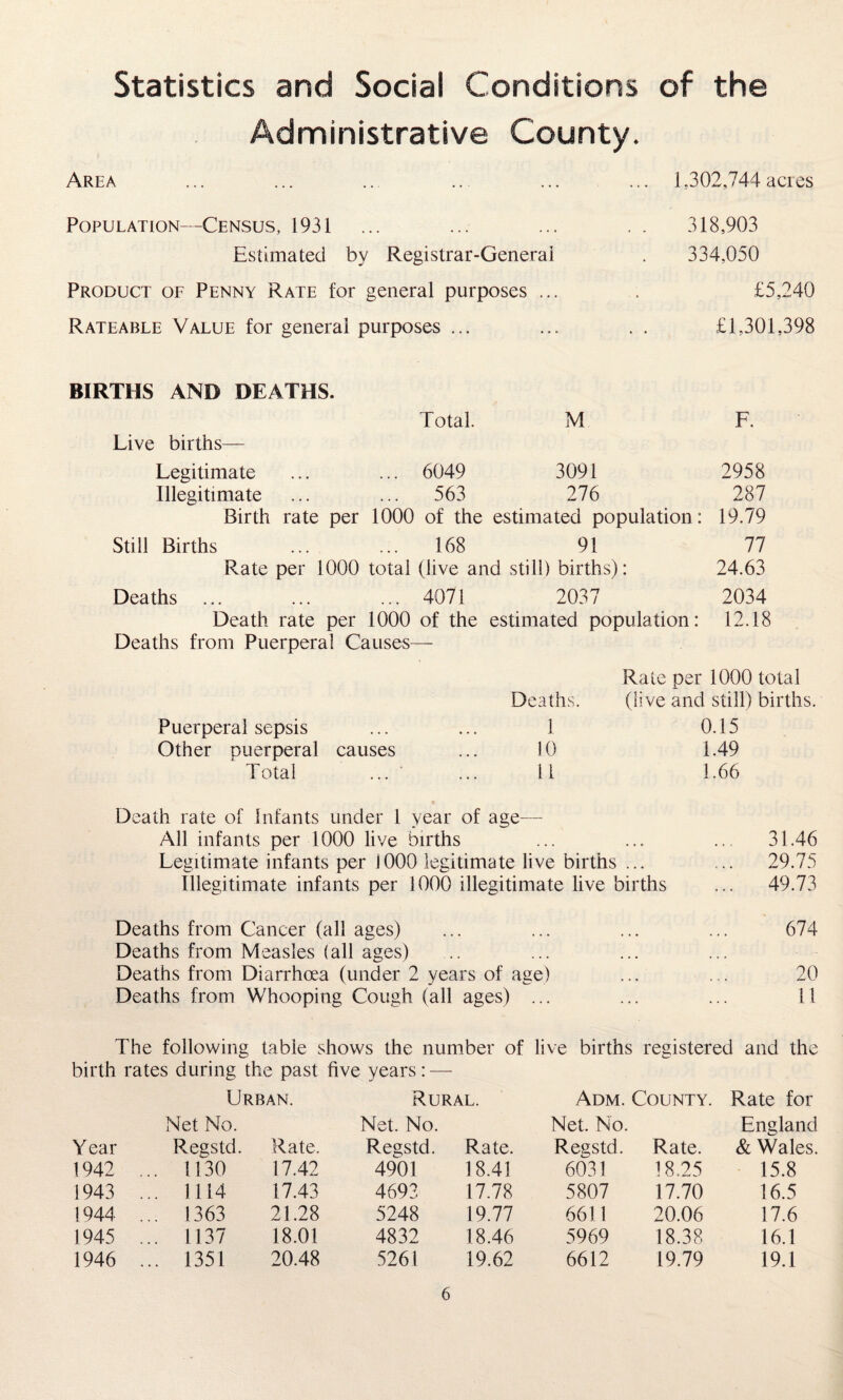Statistics and Social Conditions of the Administrative County. Area ... ... ... .. ... ... 1.302,744 acres Population—Census, 1931 Estimated by Registrar-General Product of Penny Rate for general purposes ... Rateable Value for general purposes ... 318,903 334,050 £5,240 £1,301,398 BIRTHS AND DEATHS. Live births— Total. M F. Legitimate ... 6049 3091 2958 Illegitimate ... 563 276 287 Birth rate per 1000 of the estimated population: 19.79 Still Births ... ... 168 91 77 Rate per 1000 total (live and still) births): 24.63 Deaths ... ... ... 4071 2037 2034 Death rate per 1000 of the estimated population: 12.18 Deaths from Puerperal Causes— Rate per 1000 total Deaths. (live and still) births Puerperal sepsis 1 0.15 Other puerperal causes 10 1.49 Total ... 11 1.66 Death rate of Infants under 1 year of age— All infants per 1000 live births ... ... ... 31.46 Legitimate infants per 1000 legitimate live births ... ... 29.75 Illegitimate infants per 1000 illegitimate live births ... 49.73 Deaths from Cancer (all ages) Deaths from Measles (all ages) Deaths from Diarrhoea (under 2 years of age) Deaths from Whooping Cough (all ages) ... 674 20 11 The following table shows the number of live births registered and the birth rates during the past five years: — Urban. Rural. Adm. County. Rate for Net No. Net. No. Year Regstd. Rate. Regstd. 1942 ... 1130 17.42 4901 1943 ... 1114 17.43 4693 1944 ... 1363 21.28 5248 1945 ... 1137 18.01 4832 1946 ... 1351 20.48 5261 Net. No. England Rate. Regstd. Rate. & Wales. 18.41 6031 18.25 15.8 17.78 5807 17.70 16.5 19.77 6611 20.06 17.6 18.46 5969 18.38 16.1 19.62 6612 19.79 19.1