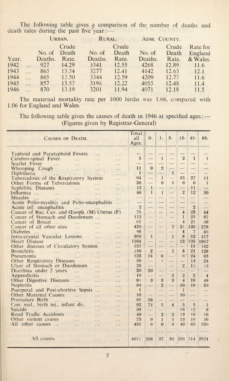 The following table gives a comparison of the number of deaths and death rates during the past five year: — Urban. Rural. Adm. County. Crude Crude Crude Rate for No. of Death No. of Death No. of Death England Year. Deaths. Rate. Deaths. Rate. Deaths. Rate. & Wales. 1942 ... 927 14.29 3341 12.55 4268 12.89 11.6 1943 ... 865 13.54 3277 12.41 4142 12.63 12.1 1944 ... 865 13.50 3344 12.59 4209 12.77 11.6 1945 ... 857 13.57 3198 12.22 4055 12.48 11.4 1946 ... 870 13.19 3201 11.94 4071 12.18 11.5 The maternal mortality rate per 1000 births was 1.66, compared with 1.06 for England and Wales. The following table gives the causes of death in 1946 at specified ages: — (Figures given by Registrar-General) . Causes of Death. Total all Ages. 0- 1- 5- 15- 45- 65- Typhoid and Paratyphoid Fevers Cerebro-spinal Fever 5 — 1 — 2 1 1 Scarlet Fever — — — — — — — Whooping Cough 11 9 2 — — — — Diphtheria 1 — — 1 — — — Tuberculosis of the Respiratory System 94 — 1 — 55 27 11 Other Forms of Tuberculosis 26 — 8 5 6 6 1 Syphilitic Diseases 12 1 — — — 11 — Influenza ... 46 1 1 — 2 12 30 Measles ... — — — — — — — Acute Polio-mvelitis and Polio-encephalitis ... Acute inf. encephalitis 2 — — — — 2 — Cancer of Rue. Cav. and (Esoph. (M) Uterus (F) 71 — — — 4 23 44 Cancer of Stomach and Duodenum ... 113 — — — 1 25 87 Cancer of Breast ... 61 — — -— 4 21 36 Cancer of all other sites 429 — — 2 21 128 278 Diabetes ... 56 — — —- 4 7 45 Intra-cranial Vascular Lesions 509 1 1 8 82 417 Heart Disease 1164 — — — 22 135 1007 Other diseases of Circulatory System 157 — — — — 15 142 Bronchitis 158 2 — 2 5 21 128 Pneumonia 123 24 6 — 6 ’ 24 63 Other Respiratory Diseases 38 — 1 -— — 13 24 Ulcer of Stomach or Duodenum 28 — — 2 13 13 Diarrhoea under 2 years 20 20 — — — — — Appendicitis 10 — — 2 2 2 4 Other Digestive Diseases ... 81 3 3 3 4 19 49 Nephritis 84 — 2 — 10 19 53 Puerperal and Post-abortive Sepsis ... 1 — — — 1 — — Other Maternal Causes 10 — — — 10 — — Premature Birth 58 58 — — _ — — Con. mal., birth injinfant dis. 92 74 3 4 5 5 1 Suicide 38 — — 18 12 8 Road Traffic Accidents 49 2 2 13 16 16 Other violent causes 73 9 1 4 13 10 36 All other causes ... 451 6 6 4 40 65 330 All causes 407 1 208 37 30 258 714 2824