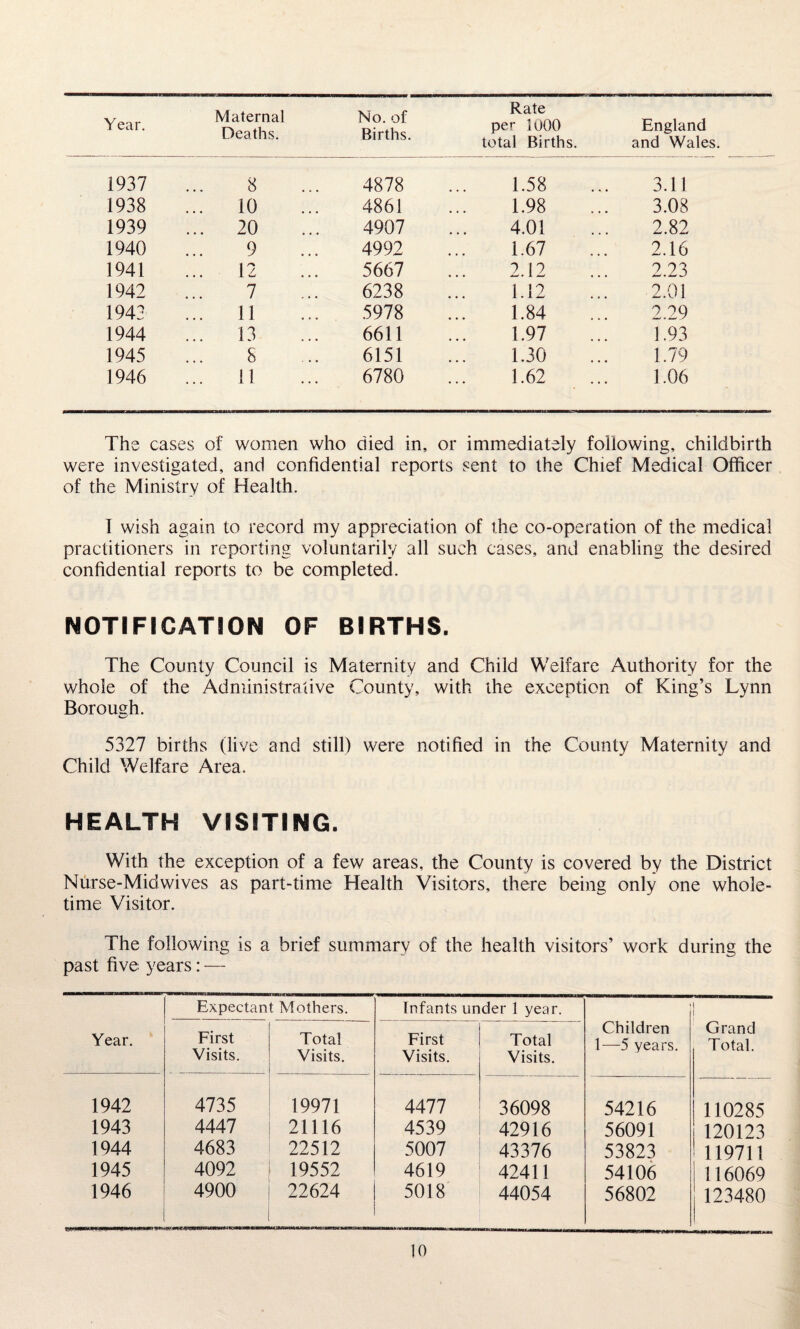 Year. Maternal Deaths. No. of Births. Rate per 1000 total Births. England and Wales. 1937 8 4878 1.58 3.11 1938 ... 10 4861 1.98 3.08 1939 ... 20 4907 4.01 2.82 1940 9 4992 1.67 2.16 1941 ... 12 5667 2.12 2.23 1942 7 6238 1.12 2.01 1943 11 5978 1.84 2.29 1944 ... 13 6611 1.97 1.93 1945 8 6151 1.30 1.79 1946 ... 11 6780 1.62 1.06 The cases of women who died in, or immediately following, childbirth were investigated, and confidential reports sent to the Chief Medical Officer of the Ministry of Health. I wish again to record my appreciation of the co-operation of the medical practitioners in reporting voluntarily all such cases, and enabling the desired confidential reports to be completed. NOTIFICATION OF BIRTHS. The County Council is Maternity and Child Welfare Authority for the whole of the Administrative County, with the exception of King’s Lynn Borough. 5327 births (live and still) were notified in the County Maternity and Child Welfare Area. HEALTH VISITING. With the exception of a few areas, the County is covered by the District Nurse-Midwives as part-time Health Visitors, there being only one whole¬ time Visitor. The following is a brief summary of the health visitors’ work during the past five years: — Expectant Mothers. Infants under 1 year. Children 1—5 years. ! Grand Total. Year. First Visits. Total Visits. First Visits. Total Visits. 1942 4735 19971 4477 36098 54216 110285 1943 4447 21116 4539 42916 56091 120123 1944 4683 22512 5007 43376 53823 119711 1945 4092 19552 4619 42411 54106 116069 1946 4900 22624 5018 44054 56802 123480