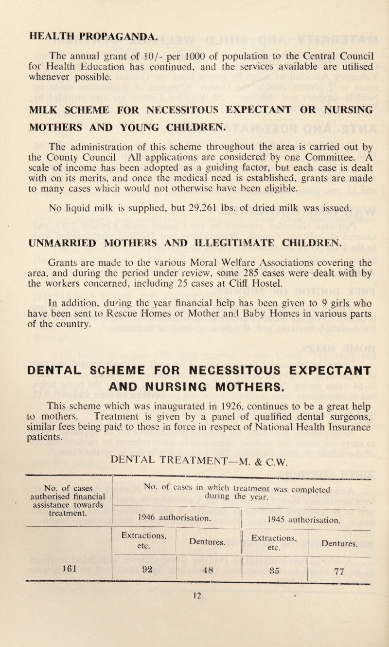 HEALTH PROPAGANDA. The annual grant of 10/- per 1000 of population to the Central Council for Health Education has continued, and the services available are utilised whenever possible. MILK SCHEME FOR NECESSITOUS EXPECTANT OR NURSING MOTHERS AND YOUNG CHILDREN. The administration of this scheme throughout the area is carried out by the County Council All applications are considered by one Committee. A scale of income has been adopted as a guiding factor, but each case is dealt with on its merits, and once the medical need is established, grants are made to many cases which would not otherwise have been eligible. No liquid milk is supplied, but 29,261 lbs. of dried milk was issued. UNMARRIED MOTHERS AND ILLEGITIMATE CHILDREN. Grants are made to the various Moral Welfare Associations covering the area, and during the period under review, some 285 cases were dealt with by the workers concerned, including 25 cases at Cliff Hostel. In addition, during the year financial help has been given to 9 girls who have been sent to Rescue Homes or Mother and Baby Homes in various parts of the country. DENTAL SCHEME FOR NECESSITOUS EXPECTANT AND NURSING MOTHERS. This scheme which was inaugurated in 1926, continues to be a great help to mothers. Treatment is given by a panel of qualified dental surgeons, similar fees being paid to those in force in respect of National Health Insurance patients. DENTAL TREATMENT—M. & C.W. No. of cases authorised financial assistance towards treatment. No. of cases in which treatment was completed during the year. . 1946 authorisation. _ 1945 authorisation. 161 Extractions, etc. Dentures. Extractions, etc. Dentures. 92 rfs- 00 85 77
