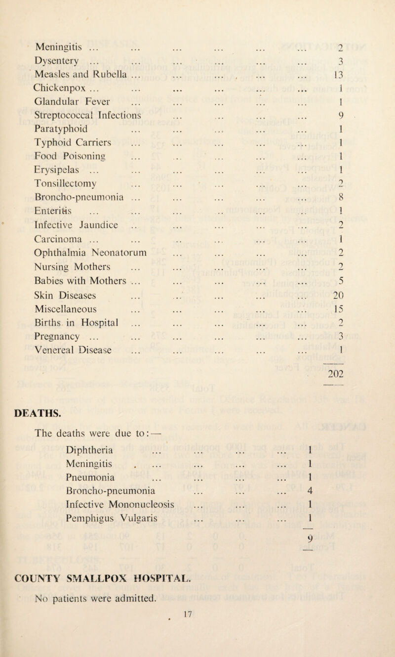 Meningitis ... ... ... ... ... ... 2 Dysentery ... ... ... ... ... ... 3 Measles and Rubella ... ... ... , ... ... 13 Chickenpox ... ... ... ... ... ... 1 Glandular Fever ... ... ... ... ... 1 Streptococcal Infections ... ... ... ... 9 Paratyphoid ... ... ... ... 1 Typhoid Carriers ... ... ... ... ... 1 Food Poisoning ... ... ... ... ... 1 Erysipelas ... ... ... ... ... ... 1 Tonsillectomy ... ... ... ... ... 2 Broncho-pneumonia ... ... ... ... ... 8 Enteritis ... ... ... .. ... ... 1 Infective Jaundice .. ... ... ... ... 2 Carcinoma ... ... .. ... ... ... 1 Ophthalmia Neonatorum ... ... ... ... 2 Nursing Mothers ... ... ... ... ... 2 Babies with Mothers ... ... ... ... ... 5 Skin Diseases ... ... ... ... ... 20 Miscellaneous ... ... ... ... ... 15 Births in Hospital ... ... ... ... ... 2 Pregnancy ... ... ... ... ... ... 3 Venereal Disease ... ... ... ... ... 1 202 DEATHS. The deaths were due to: — Diphtheria ... ... ... ... 1 Meningitis . ... ... ... ... 1 Pneumonia ... ... ... ... 1 Broncho-pneumonia ... ... ... 4 Infective Mononucleosis ... ... ... 1 Pemphigus Vulgaris ... ... ... 1 9 COUNTY SMALLPOX HOSPITAL. No patients were admitted.