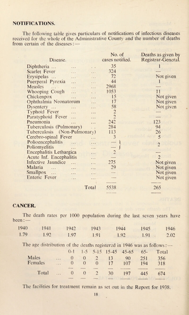 NOTIFICATIONS. The following table gives particulars of notifications of infectious diseases received for the whole of the Administrative County and the number of deaths from certain of the diseases: — No. of Deaths as given by Disease. cases notified. Registrar-General. Diphtheria ... 35 1 Scarlet Fever 324 — Erysipelas ... 72 Not given Puerperal Pyrexia 44 1 Measles 2968 — Whooping Cough 1053 11 Chickenpox 15 Not given Ophthalmia Neonatorum 17 Not given Dysentery ... 58 Not given Typhoid Fever 2 — Paratyphoid Fever ... 2 — Pneumonia 242 123 Tuberculosis (Pulmonary) . . 284 94 T uberculosis (Non-Pulmonary) 113 26 Cerebro-spinal Fever 3 5 Polioencephalitis - ! Poliomyelitis - 1 Z Encephalitis Lethargica 2 — Acute Inf. Encephalitis — 2 Infective Jaundice ... 275 Not given Malaria 29 Not given Smallpox ... — Not given Enteric Fever — Not given Total 5538 265 CANCER. The death rates per 1000 population during the last seven vears have been: — 1940 194! 1942 1943 1944 1945 1946 1.79 1.92 1.97 1.91 1.92 1.91 2.02 The age distribution of the deaths registered in 1946 was as follows— 0-1 1-5 5-15 15-45 45-65 65- Total Males ... 0 0 2 13 90 251 356 Females ... 0 0 0 17 107 194 318 Total ... 0 0 2 30 197 445 674 The facilities for treatment remain as set out in the Report for 1938.