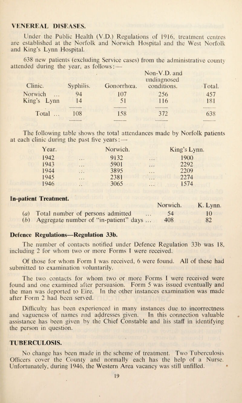 VENEREAL DISEASES. Under the Publie Health (V.D.) Regulations of 1916, treatment centres are established at the Norfolk and Norwich Hospital and the West Norfolk and King’s Lynn Hospital. 638 new patients (excluding Service cases) from the administrative county attended during the year, as follows: — Non-V.D. and undiagnosed Clinic. Syphilis. Gonorrhoea. conditions. Total. Norwich 94 107 256 457 King’s Lynn 14 51 116 181 Total ... 108 158 372 638 The following table shows the total attendances made by Norfolk patients at each clinic during the past live years:—- Year. Norwich. King’s Lynn. 1942 9132 1900 1943 5901 2292 1944 3895 2209 1945 2381 2274 1946 In-patient Treatment. 3065 1574 Norwich. K. Lynn. (a) Total number of persons admitted 54 10 (■b) Aggregate number of “in-patient” days ... 408 82 Defence Regulations—Regulation 33b. The number of contacts notified under Defence Regulation 33b was 18, including 2 for whom two or more Forms I were received. Of those for whom Form I was, received, 6 were found. All of these had submitted to examination voluntarily. The two contacts for whom two or more Forms I were received were found and one examined after persuasion. Form 5 was issued eventually and the man was deported to Eire. In the other instances examination was made after Form 2 had been served. Difficulty has been experienced in many instances due to incorrectness and vagueness of names and addresses given. In this connection valuable assistance has been given by the Chief Constable and his staff in identifying the person in question. TUBERCULOSIS. No change has been made in the scheme of treatment. Two Tuberculosis Officers cover the County and normally each has the help of a Nurse. Unfortunately, during 1946, the Western Area vacancy was still unfilled.