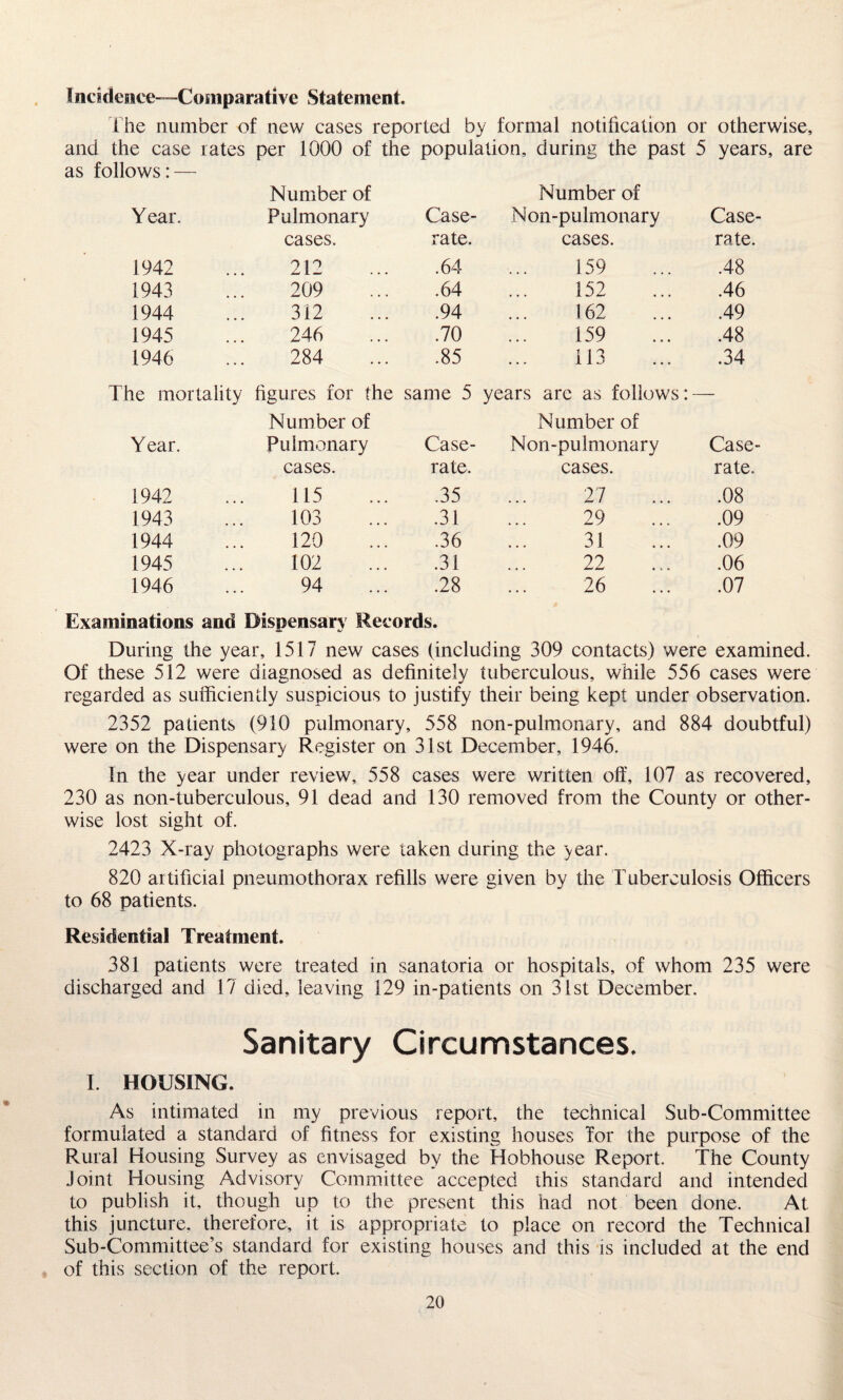Incidence-—Comparative Statement. The number of new cases reported by formal notification or otherwise, and the case rates per 1000 of the population, during the past 5 years, are as follows: — Number of Number of Y ear. Pulmonary Case- Non-pulmonary Case- cases. rate. cases. rate. 1942 212 .64 159 .48 1943 209 .64 152 .46 1944 312 .94 162 .49 1945 246 .70 159 .48 1946 284 .85 113 .34 The mortality figures for the same 5 years are as follows:- Number of Number of Year. Pulmonary Case- Non-pulmonary Case- cases. rate. cases. rate. 1942 115 .35 27 .08 1943 103 .31 29 .09 1944 120 .36 31 .09 1945 102 .31 22 .06 1946 94 .28 26 .07 Examinations and Dispensary Records. During the year, 1517 new cases (including 309 contacts) were examined. Of these 512 were diagnosed as definitely tuberculous, while 556 cases were regarded as sufficiently suspicious to justify their being kept under observation. 2352 patients (910 pulmonary, 558 non-pulmonary, and 884 doubtful) were on the Dispensary Register on 31st December, 1946. In the year under review, 558 cases were written off, 107 as recovered, 230 as non-tuberculous, 91 dead and 130 removed from the County or other¬ wise lost sight of. 2423 X-ray photographs were taken during the year. 820 artificial pneumothorax refills were given by the Tuberculosis Officers to 68 patients. Residential Treatment. 381 patients were treated in sanatoria or hospitals, of whom 235 were discharged and 17 died, leaving 129 in-patients on 31st December. Sanitary Circumstances. I. HOUSING. As intimated in my previous report, the technical Sub-Committee formulated a standard of fitness for existing houses Tor the purpose of the Rural Housing Survey as envisaged by the Hobhouse Report. The County Joint Housing Advisory Committee accepted this standard and intended to publish it, though up to the present this had not been done. At this juncture, therefore, it is appropriate to place on record the Technical Sub-Committee’s standard for existing houses and this is included at the end of this section of the report.