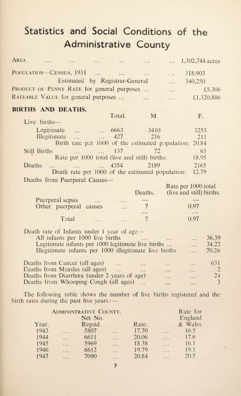 Statistics and Social Conditions of the Administrative County Area 1,302,744 acres Population—Census, 1931 Estimated by Registrar-General Product of Penny Rate for general purposes ... Rateable Value for general purposes ... 318,903 340,250 £5,306 £1,320,886 BIRTHS AND DEATHS. Total. M F. Live births— Legitimate ... 6663 3410 3253 Illegitimate ... 427 216 211 Birth rate per 1000 of the estimated population: 20.84 Still Births 137 72 65 Rate per 1000 total (live and still) births: 18.95 Deaths ... 4354 2189 2165 Death rate per 1000 of the estimated population: 12.79 Deaths from Puerperal Causes— Rate per 1000 total Deaths. (live and still) births. Puerperal sepsis ... ... — — Other puerperal causes ... 7 0.97 Total 7 0.97 Death rate of Infants under 1 year of age— All infants per 1000 live births ... ... ... 36.39 Legitimate infants per i000 legitimate live births ... ... 34.22 Illegitimate infants per 1000 illegitimate live births ... 70.26 Deaths from Cancer (all ages) Deaths from Measles (all ages) Deaths from Diarrhoea (under 2 years of age) Deaths from Whooping Cough (all ages) ... 631 2 24 3 The following table shows the number of live births registered and the birth rates during the past five years: — Administrative County. Rate for Net No. England Year. Regstd. Rate. & Wales 1943 5807 17.70 16.5 1944 6611 20.06 17.6 1945 5969 18.38 16.1 1946 6612 19.79 19.1 1947 7090 20.84 20.5