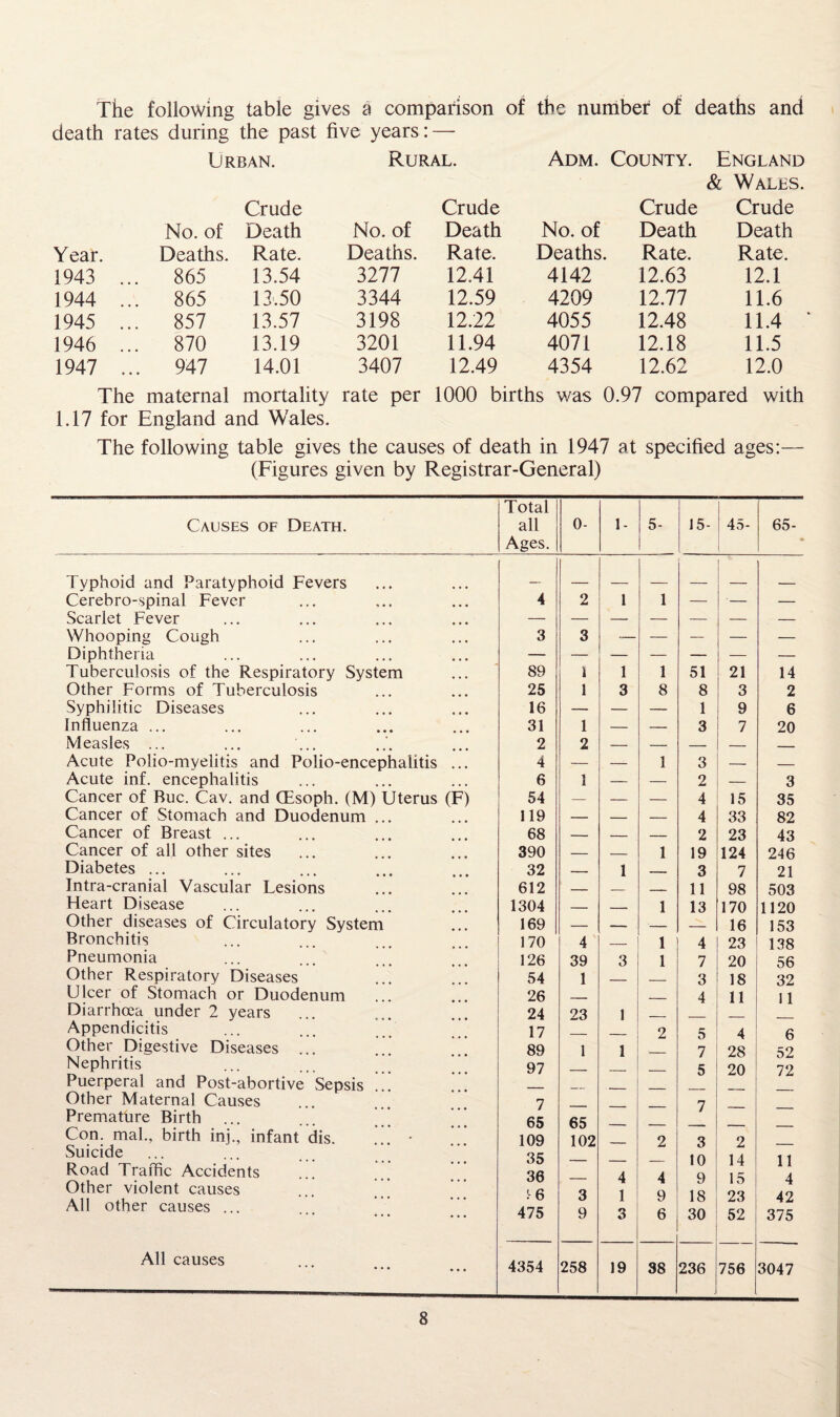 The following table gives a comparison of the number of deaths and death rates during the past five years : — Urban. Rural. Adm. County. England & Walls. Crude Crude Crude Crude No. of Death No. of Death No. of Death Death Year. Deaths. Rate. Deaths. Rate. Deaths. Rate. Rate. 1943 ... 865 13.54 3277 12.41 4142 12.63 12.1 1944 ... 865 13.50 3344 12.59 4209 12.77 11.6 1945 ... 857 13.57 3198 12.22 4055 12.48 11.4 * 1946 ... 870 13.19 3201 11.94 4071 12.18 11.5 1947 ... 947 14.01 3407 12.49 4354 12.62 12.0 The maternal mortality rate per 1000 births was 0.97 compared with 1.17 for England and Wales. The following table gives the causes of death in 1947 at specified ages:— (Figures given by Registrar-General) Causes of Death. Typhoid and Paratyphoid Fevers Cerebro-spinal Fever Scarlet Fever Whooping Cough Diphtheria Tuberculosis of the Respiratory System Other Forms of Tuberculosis Syphilitic Diseases Influenza ... Measles ... Acute Polio-myelitis and Polio-encephalitis Acute inf. encephalitis Cancer of Rue. Cav. and CEsoph. (M) Uterus (F Cancer of Stomach and Duodenum .. Cancer of Breast ... Cancer of all other sites Diabetes ... Intra-cranial Vascular Lesions Heart Disease Other diseases of Circulatory System Bronchitis Pneumonia Other Respiratory Diseases Ulcer of Stomach or Duodenum Diarrhoea under 2 years Appendicitis Other Digestive Diseases Nephritis Puerperal and Post-abortive Sepsis Other Maternal Causes Premature Birth Con. mal., birth inj., infant dis. Suicide Road Traffic Accidents Other violent causes All other causes ... All causes Total all Ages. 0- 1- 5- 15- 45- [ 65- 4 Q 2 Q 1 1 — •— — O 89 O 1 1 1 51 21 14 25 1 3 8 8 3 2 16 — — — 1 9 6 31 o 1 9 — — 3 7 20 L 4 A __ 1 3 __ z 6 l — — 2 — 3 54 — — — 4 15 35 119 — — — 4 33 82 68 — — — 2 23 43 390 — — 1 19 124 246 32 — 1 — 3 7 21 612 — — — 11 98 503 1304 — — 1 13 170 1120 169 — — ■— — 16 153 170 4 — 1 4 23 138 126 39 3 1 7 20 56 54 1 — — 3 18 32 26 — — 4 11 11 24 23 1 — _ — _ 17 — — 2 5 4 6 89 1 1 •— 7 28 52 97 — — — 5 _ 20 72 7 65 65 — — 7 — — 109 102 — 2 3 2 — 35 — — — 10 14 11 36 — 4 4 9 15 4 6 3 1 9 18 23 42 475 9 3 6 30 52 375 4354 258 19 38 236 756 3047