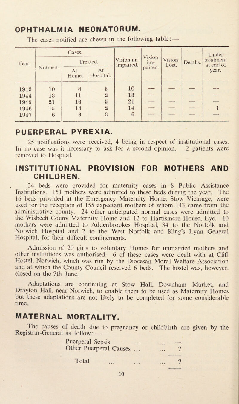 OPHTHALMIA NEONATORUM. The cases notified are shewn in the following table: —• Year. Cases. Vision un¬ impaired. Vision im¬ paired. Under treatment at end of year. Notified. Treated. Vision Lost. Deaths. At H ome. At Hospital. 1943 10 8 5 10 — — — — 1944 13 11 2 13 — — — — 1945 21 16 5 21 — — — — 1946 15 13 2 14 — — — 1 1947 n 0 3 3 6 — — — — PUERPERAL PYREXIA. 25 notifications were received, 4 being in respect of institutional cases. In no case was it necessary to ask for a second opinion. 2 patients were removed to Hospital. INSTITUTIONAL PROVISION FOR MOTHERS AND CHILDREN. 24 beds were provided for maternity cases in 8 Public Assistance Institutions. 151 mothers were admitted to these beds during the year. The 16 beds provided at the Emergency Maternity Home, Stow Vicarage, were used for the reception of 155 expectant mothers of whom 143 came from the administrative county. 24 other anticipated normal cases were admitted to the Wisbech Couny Maternity Home and 12 to Hartismere House, Eye. 10 mothers were admitted to Addenbrookes Hospital, 34 to the Norfolk and Norwich Hospital and 2 to the West Norfolk and King’s Lynn General Hospital, for their difficult confinements. Admission of 20 girls to voluntary Homes for unmarried mothers and other institutions was authorised. 6 of these cases were dealt with at Cliff Hostel, Norwich, which was run by the Diocesan Moral Welfare Association and at which the County Council reserved 6 beds. The hostel was, however, closed on the 7th June, Adaptations are continuing at Stow Hall, Downham Market, and Drayton Hall, near Norwich, to enable them to be used as Maternity Homes but these adaptations are not likely to be completed for some considerable time. MATERNAL MORTALITY. The causes of death due to pregnancy or childbirth are given by the Registrar-General as follow: — Puerperal Sepsis ... ... — Other Puerperal Causes ... ... 7