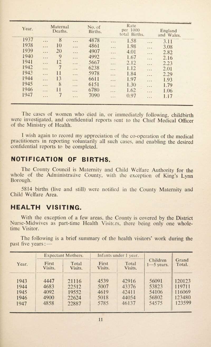 Year. Maternal Deaths. No. of Births. Rate per 1000 total Births. England and Wales. 1937 8 4878 1.58 T7 3.11 1938 ... 10 4861 1.98 3.08 1939 ... 20 4907 4.01 2.82 1940 9 4992 1.67 2.16 1941 12 5667 2.12 2.23 1942 7 6238 1.12 2.01 1943 ... 11 5978 1.84 2.29 1944 ... 13 6611 1.97 1.93 1945 8 6151 1.30 1.79 1946 11 6780 1.62 1.06 1947 7 7090 0.97 1.17 The cases of women who died in, or immediately following, childbirth were investigated, and confidential reports sent to the Chief Medical Officer of the Ministry of Health. 1 wish again to record my appreciation of the co-operation of the medical practitioners in reporting voluntarily all such cases, and enabling the desired confidential reports to be completed. NOTIFICATION OF BIRTHS. The County Council is Maternity and Child Welfare Authority for the whole of the Administrative County, with the exception of King’s Lynn Borough. 5814 births (live and still) were notified in the County Maternity and Child Welfare Area. HEALTH VISITING. With the exception of a few areas, the County is covered by the District Nurse-Midwives as part-time Health Visiters, there being only one whole¬ time Visitor. The following is a brief summary of the health visitors’ work during the past five years: — Year. Expectant Mothers. Infants under 1 year. Children 1—5 years. Grand Total. First Visits. Total Visits. First Visits. Total Visits. 1943 4447 21116 4539 42916 56091 120123 1944 4683 22512 5007 43376 53823 119711 1945 4092 19552 4619 42411 54106 116069 1946 4900 22624 5018 44054 56802 123480 1947 4858 22887 5785 46137 54575 123599