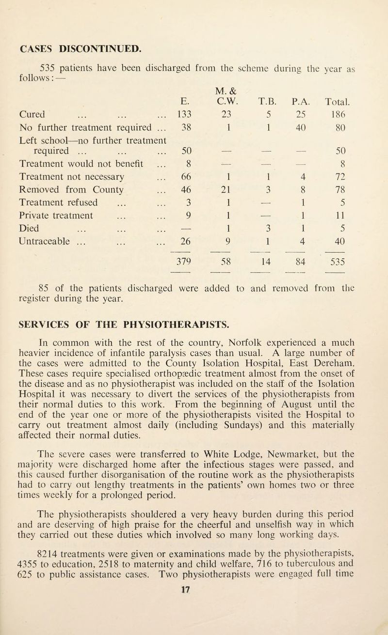 CASES DISCONTINUED. 535 patients have been discharged from the scheme during the follows: — year a M.& E. C.W. T.B. P.A. Total. Cured 133 23 5 25 186 No further treatment required ... Left school—no further treatment 38 1 1 40 80 required ... 50 — — — 50 Treatment would not benefit 8 — — —- 8 Treatment not necessary 66 1 1 4 72 Removed from County 46 21 3 8 78 Treatment refused 3 1 —■ 1 5 Private treatment 9 1 — 1 11 Died — 1 3 1 5 Untraceable ... 26 9 1 4 40 379 58 14 84 535 85 of the patients discharged were added to and removed from the register during the year. SERVICES OF THE PHYSIOTHERAPISTS. In common with the rest of the country, Norfolk experienced a much heavier incidence of infantile paralysis cases than usual. A large number of the cases were admitted to the County Isolation Hospital, East Dereham. These cases require specialised orthopaedic treatment almost from the onset of the disease and as no physiotherapist was included on the staff of the Isolation Hospital it was necessary to divert the services of the physiotherapists from their normal duties to this work. From the beginning of August until the end of the year one or more of the physiotherapists visited the Hospital to carry out treatment almost daily (including Sundays) and this materially affected their normal duties. The severe cases were transferred to White Lodge, Newmarket, but the majority were discharged home after the infectious stages were passed, and this caused further disorganisation of the routine work as the physiotherapists had to carry out lengthy treatments in the patients’ own homes two or three times weekly for a prolonged period. The physiotherapists shouldered a very heavy burden during this period and are deserving of high praise for the cheerful and unselfish way in which they carried out these duties which involved so many long working days. 8214 treatments were given or examinations made by the physiotherapists, 4355 to education, 2518 to maternity and child welfare, 716 to tuberculous and 625 to public assistance cases. Two physiotherapists were engaged full time