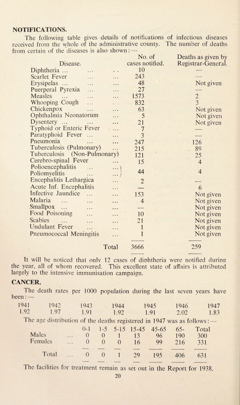 NOTIFICATIONS. The following table gives details of notifications of infectious diseases received from the whole of the administrative county. The number of deaths from certain of the diseases is also shown : —- Disease. No. of cases notified. Deaths as given by Registrar-General. Diphtheria ... 10 — Scarlet Fever 243 — Erysipelas ... 48 Not given Puerperal Pyrexia 27 — Measles 1573 2 Whooping Cough 832 'l Chickenpox 63 Not given Ophthalmia Neonatorum 5 Not given Dysentery ... 21 Not given Typhoid or Enteric Fever 7 — Paratyphoid Fever ... 3 — Pneumonia 247 126 Tuberculosis (Pulmonary) • w • 215 89 Tuberculosis (Non-Pulmonary) 121 25 Cerebro-spinal Fever 15 4 Polioencephalitis Poliomyelitis -i ... j 44 4 Encephalitis Lethargica 2 — Acute Inf. Encephalitis ■■■■ . 6 Infective Jaundice ... 153 Not given Malaria 4 Not given Smallpox ... — Not given Food Poisoning 10 Not given Scabies 21 Not given Undulant Fever 1 Not given Pneumococcal Meningitis 1 Not given Total 3666 259 It will be noticed that onlv 12 cases of diphtheria were notified during year, all of whom recovered. This excellent state of affairs is attributed largely to the intensive immunisation campaign. CANCER. The death rates per 1000 population during the last seven years have been: — 1941 1942 1943 1944 1945 1946 1947 1.92 1.97 1.91 1.92 1.91 2.02 1.83 The age distribution of the deaths registered in 1947 was as follows: — 0-1 1-5 5-15 15-45 ! 45-65 65- Total Males 0 0 1 13 96 190 300 Females 0 0 0 16 99 216 331 Total 0 0 1 29 195 406 631 The facilities for treatment remain as set out in the Report for 1938,