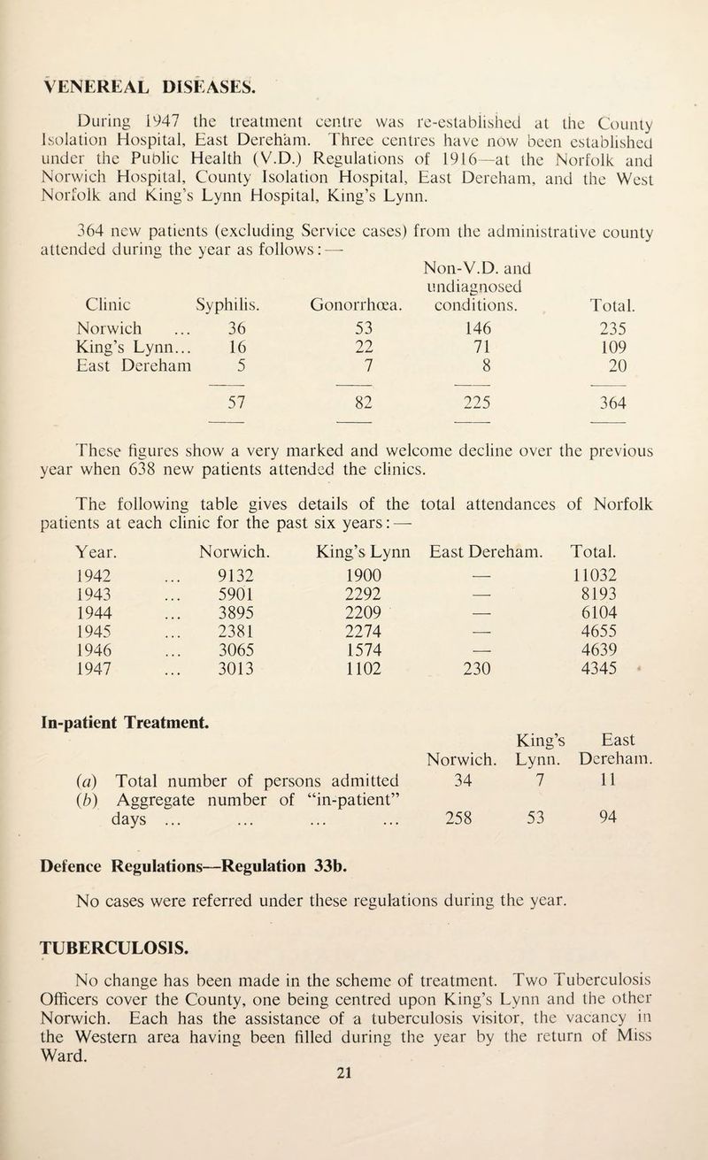 VENEREAL DISEASES. During 1947 the treatment centre was re-established at the County Isolation Hospital, East Dereham. Three centres have now been established under the Public Health (V.D.) Regulations of 1916—at the Norfolk and Norwich Hospital, County Isolation Hospital, East Dereham, and the West Norfolk and Ring's Lynn Hospital, King’s Lynn. 364 new patients (excluding Service cases) from the administrative county attended during the year as follows:—- Clinic Syphilis. Gonorrhoea. Non-V.D. and undiagnosed conditions. Total. Norwich 36 53 146 235 King’s Lynn... 16 22 71 109 East Dereham 5 7 8 20 57 82 225 364 These figures show a very marked and welcome decline over the previous year when 638 new patients attended the clinics. The following table gives details of the total attendances of Norfolk patients at each clinic for the past six years: —- Year. Norwich. King’s Lynn East Dereham. Total. 1942 9132 1900 — 11032 1943 5901 2292 — 8193 1944 3895 2209 ■— 6104 1945 2381 2274 -—• 4655 1946 3065 1574 — 4639 1947 3013 1102 230 4345 In-patient Treatment. (a) Total number of persons admitted Norwich. 34 King’s Lynn. 7 East Dereham. 11 (b) Aggregate days ... number of “in-patient” • • • • • • 258 53 94 Defence Regulations—Regulation 33b. No cases were referred under these regulations during the year. TUBERCULOSIS. No change has been made in the scheme of treatment. Two Tuberculosis Officers cover the County, one being centred upon King’s Lynn and the other Norwich. Each has the assistance of a tuberculosis visitor, the vacancy in the Western area having been filled during the year by the return of Miss Ward.