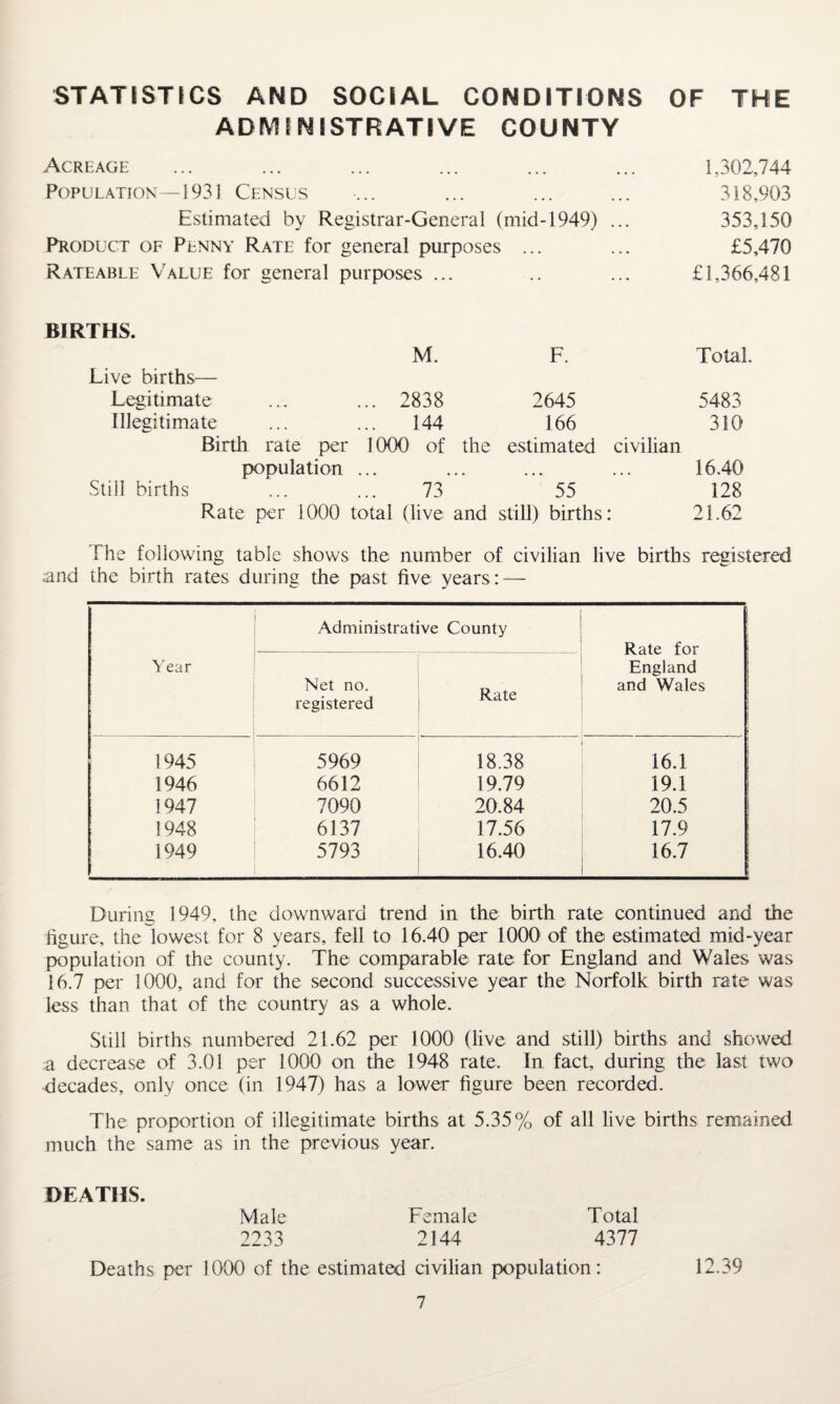 STATISTICS AND SOCIAL CONDITIONS OF E ADMINISTRATIVE COUNTY Acreage 1,302,744 Population—1931 Census • • • • • • 318,903 Estimated by Registrar-General (mid-1949) ... 353,150 Product of Penny Rate for general purposes ... £5,470 Rateable Value for general purposes ... .. £1,366,481 BIRTHS. M. F. Total. Live births— Legitimate ... ... 2838 2645 5483 Illegitimate ... ... 144 166 310 Birth rate per 1000 of the estimated civilian population ... • • • • • • 16.40 Still births ... ... 73 55 128 Rate per 1000 total (live and still) births: 21.62 The following table shows the number of civilian live births registered and the birth rates during the past five years: — Year Administrative County Rate for England and Wales Net no. registered Rate 1945 5969 18.38 16.1 1946 6612 19.79 19.1 1947 7090 20.84 20.5 1948 6137 17.56 17.9 1949 5793 16.40 16.7 During 1949, the downward trend in the birth rate continued and the figure, the lowest for 8 years, fell to 16.40 per 1000 of the estimated mid-year population of the county. The comparable rate for England and Wales was 16.7 per 1000, and for the second successive year the Norfolk birth rate was less than that of the country as a whole. Still births numbered 21.62 per 1000 (live and still) births and showed a decrease of 3.01 per 1000 on the 1948 rate. In fact, during the last two decades, only once (in 1947) has a lower figure been recorded. The proportion of illegitimate births at 5.35% of all live births remained much the same as in the previous year. DEATHS. Male Female Total 2233 2144 4377 Deaths per 1000 of the estimated civilian population: 12.39