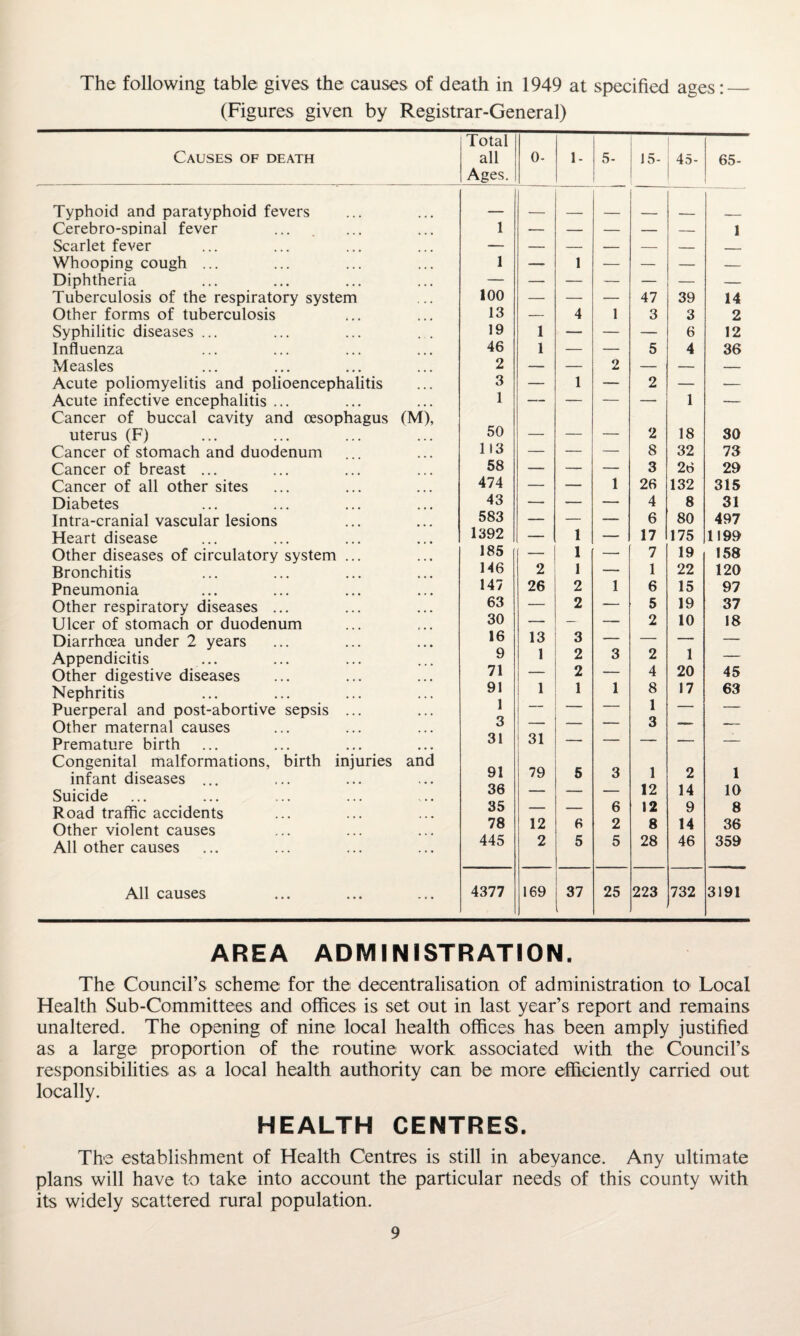 The following table gives the causes of death in 1949 at specified ages:_ (Figures given by Registrar-General) Causes of death Total all Ages. 0- 1- 5- 15- 45- 65- Typhoid and paratyphoid fevers _ Cerebro-spinal fever 1 — — — — — 1 Scarlet fever — — — — — — _ Whooping cough ... 1 — 1 — — — — Diphtheria — — — — — — — Tuberculosis of the respiratory system 100 — — — 47 39 14 Other forms of tuberculosis 13 — 4 1 3 3 2 Syphilitic diseases ... 19 1 — — — 6 12 Influenza 46 1 — — 5 4 36 Measles 2 — — 2 — — — Acute poliomyelitis and polioencephalitis 3 — 1 — 2 — — Acute infective encephalitis ... 1 — — — — 1 — Cancer of buccal cavity and oesophagus (M), uterus (F) 50 . _ _ 2 18 30 Cancer of stomach and duodenum 113 — — — 8 32 73 Cancer of breast ... 58 — — — 3 26 29 Cancer of all other sites 474 — — 1 26 132 315 Diabetes 43 — — — 4 8 31 Intra-cranial vascular lesions 583 — — — 6 80 497 Heart disease 1392 — 1 — 17 175 1199 Other diseases of circulatory system ... 185 [ — 1 — 7 19 158 Bronchitis 146 2 1 — 1 22 120 Pneumonia 147 26 2 1 6 15 97 Other respiratory diseases ... 63 — 2 — 5 19 37 Ulcer of stomach or duodenum 30 — — — 2 10 18 Diarrhoea under 2 years 16 13 3 — — 1 — Appendicitis 9 1 2 3 2 — Other digestive diseases 71 — 2 1 4 20 45 Nephritis 91 1 1 1 8 1 17 63 Puerperal and post-abortive sepsis ... . ' — Other maternal causes 3 — — -- 3 -- Premature birth 31 31 — — — — -- Congenital malformations, birth injuries and infant diseases ... 91 79 5 3 1 2 1 Suicide 36 — — — 12 14 10 Road traffic accidents 35 12 — 6 12 9 8 Other violent causes 78 6 2 8 14 36 All other causes 445 2 5 5 28 46 359 All causes 4377 169 37 25 223 732 3191 AREA ADMINISTRATION. The Council’s scheme for the decentralisation of administration to Local Health Sub-Committees and offices is set out in last year’s report and remains unaltered. The opening of nine local health offices has been amply justified as a large proportion of the routine work associated with the Council’s responsibilities as a local health authority can be more efficiently carried out locally. HEALTH CENTRES. The establishment of Health Centres is still in abeyance. Any ultimate plans will have to take into account the particular needs of this county with its widely scattered rural population.
