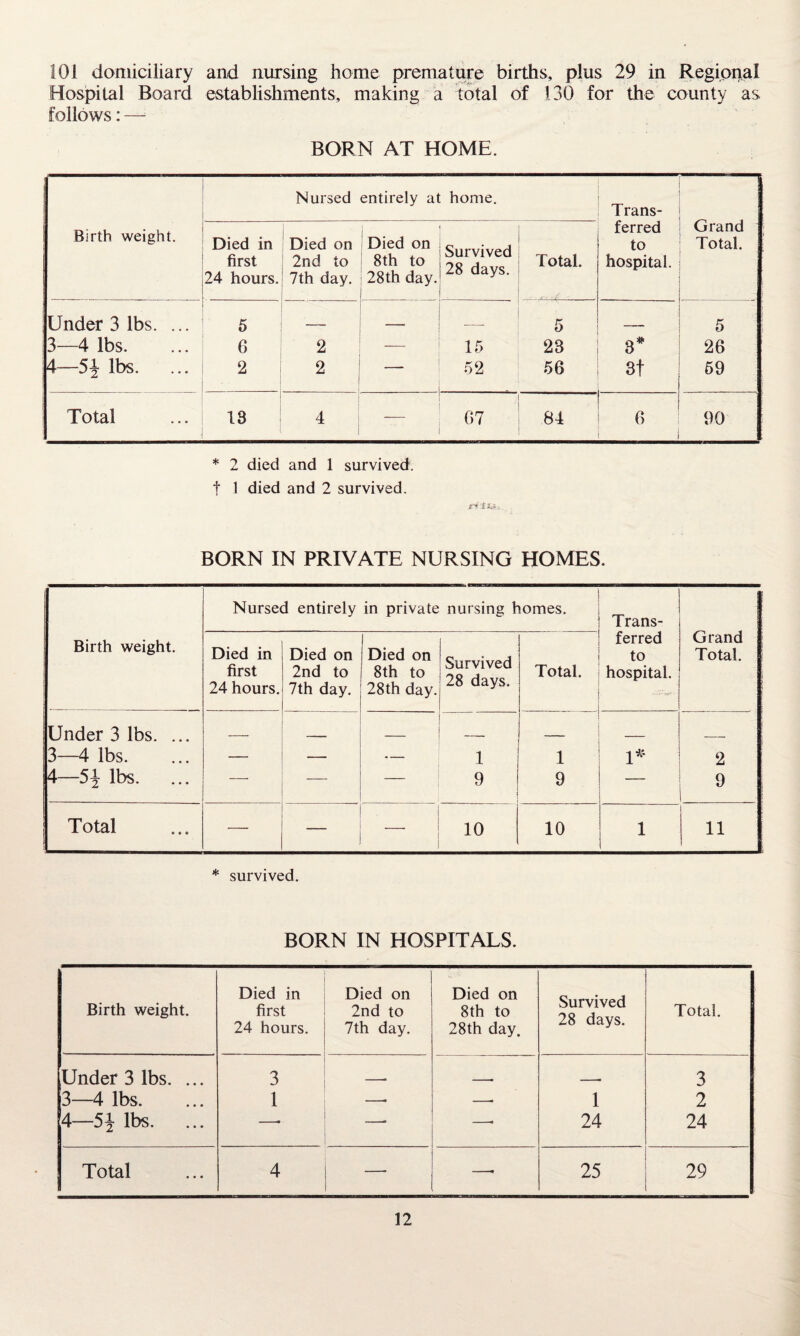 101 domiciliary and nursing home premature births, plus 29 in Regional Hospital Board establishments, making a total of 130 for the county as follows: — BORN AT HOME. Birth weight. Nursed entirely at home. Trans¬ ferred to hospital. Grand Total. Died in Died on Died on first 2nd to 8th to 24 hours. 7th day. 28th day. Survived 28 days. Total. Under 3 lbs. ... 5 - - — 5 ■ ■■ 5 3—4 lbs. 6 2 15 28 3* 26 4—5\ lbs. 2 2 1 — - .... 52 56 3t 69 Total 13 4 — 1 1 G7 84 6 90 * 2 died and 1 survived, t 1 died and 2 survived. .ritl&s BORN IN PRIVATE NURSING HOMES. Birth weight. Nursed entirely in private nursing homes. Trans¬ ferred to hospital. —Ti-fj' ■ ; Grand Total. Died in first 24 hours. Died on 2nd to 7th day. Died on 8th to 28th day. Survived 28 days. Total. Under 3 lbs. ... 3— 4 lbs. 4— 5\ lbs. ... — — 1 9 1 9 1 iC- 2 9 Total — _ . 10 10 1 11 * survived. BORN IN HOSPITALS. Birth weight. Died in first 24 hours. Died on 2nd to 7th day. Died on 8th to 28th day. Survived 28 days. Total. Under 3 lbs. ... 3 - T 3 3—4 lbs. 1 —• —■ 1 2 4—5% lbs. —* 24 24 Total 4 —• —- 25 29