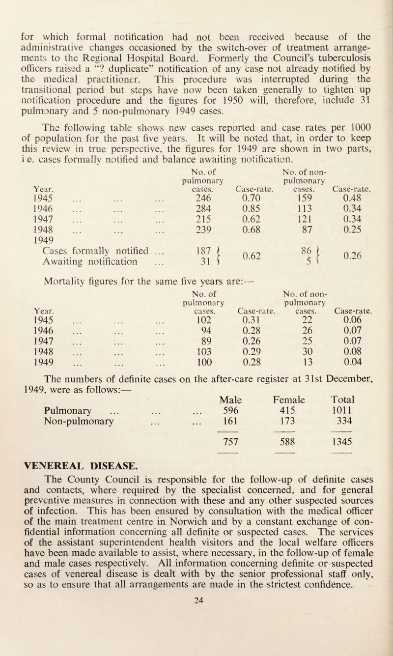 for which formal notification had not been received because of the administrative changes occasioned by the switch-over of treatment arrange¬ ments to the Regional Hospital Board. Formerly the Council’s tuberculosis officers raised a “? duplicate” notification of any case not already notified by the medical practitioner. This procedure was interrupted during the transitional period but steps have now been taken generally to tighten up notification procedure and the figures for 1950 will, therefore, include 31 pulmonary and 5 non-pulmonary 1949 cases. The following table shows new cases reported and case rates per 1000 of population for the past five years. It will be noted that, in order to keep this review in true perspective, the figures for 1949 are shown in two parts, i e. cases formally notified arid balance awaiting notification. No. of No. of non- pulmonary pulmonary Year. cases. Case-rate. cases. Case-rate. 1945 246 0.70 159 0.48 1946 284 0.85 113 0.34 1947 215 0.62 121 0.34 1948 239 0.68 87 0.25 1949 Cases formally notified ... 187 ■ 0 6? 86 } 0 26 Awaiting notification 31 VJ 5 f Mortality figures for the same five years are:— No. of No. of non- pulmonary pulmonary Year. cases. Case-rate. cases. Case-rate. 1945 102 0.31 22 0.06 1946 94 0.28 26 0.07 1947 89 0.26 25 0.07 1948 103 0.29 30 0.08 1949 100 0.28 13 0.04 The numbers of definite cases on the after-care register at 31st December, 1949, were as follows:— Male Female Total Pulmonary » • • 596 415 1011 Non-pulmonary * • • 161 173 334 757 588 1345 VENEREAL DISEASE. The County Council is responsible for the follow-up of definite cases and contacts, where required by the specialist concerned, and for general preventive measures in connection with these and any other suspected sources of infection. This has been ensured by consultation with the medical officer of the main treatment centre in Norwich and by a constant exchange of con¬ fidential information concerning all definite or suspected cases. The services of the assistant superintendent health visitors and the local welfare officers have been made available to assist, where necessary, in the follow-up of female and male cases respectively. All information concerning definite or suspected cases of venereal disease is dealt with by the senior professional staff only, so as to ensure that all arrangements are made in the strictest confidence.