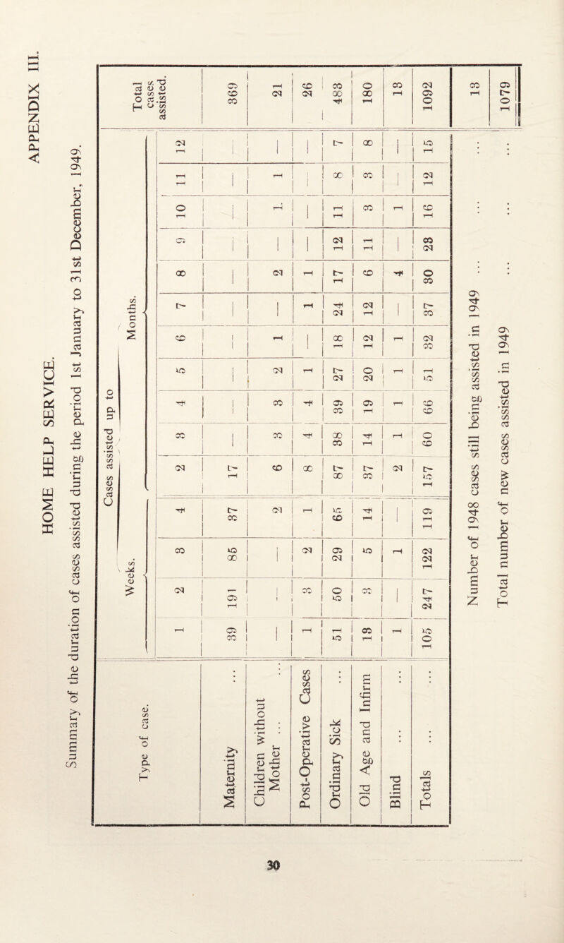 H-H Q Z tLl Oh Oh < s HH > C* W GO O, W S o con Tf On JS a CD Q <D Q 5/5 CO o X c c CD a cd X +~> bO a * i—H =3 X X OD H-> C/3 • 50 (/) a3 1/3 O </3 o3 O <4H o c o h-> aj H< 3 X CD x o co ,-H C/3 D •4—* t/5 ' o o.SS f—i CD c/3 aJ rH o CO CM CO CD CO M CM 00 X ! 00 t-H rH 05 o rH rH CO X -h C o 05 3 T3 a> •H CO to CO o CO <D CO OS u CO <d ^ <D £ CM , , 00 . VO 1 rH 1 ' t-H rH r-H 00 CO , M i—l * rH o | X | rH CO rH CD r-H 1 rH rH 05 , | CM rH | CO ' ' ' T—1 rH 00 CM rH r> CD x o 1 rH CO c- ■ | rH x <M | c- CM rH CO CD i rH 00 M rH M i 1 VO , CM rH r- o rH r-H ' CM CM VO X 1 CO 05 05 rH CD i CO t-H CD rV—. I CO x 00 x rH o 1 CO rH CD CM t CD 00 t- t- CM 0- t-H 00 CO VO rH X CM r-H VC X ' 05 CO CD H 1 rH rH CO VO | CM 05 VO rH M 00 1 CM M rH | CO O co , L~ 05 i 30 1 X 1 rH j M r-H 05 ! 1 I t-H rH CO rH VO CO 1 1 VO tH O 1 1 i 1 | rH CD CO 0$ CD <D a H # CO • CD • g | Sh n X H—> 3 0 H O X • H • r-H • £ <D > • r-H 4H cd X CD • r-H CO X c cd S-H 5h CD OX) -X a V CU x CD Oh & hS O is o -tH 5/3 ccj d • rH X < X s O O Oh O o X a 3 C/3 +-> o H h- On. <D -H> 5/3 » < C/3 C/> bfl d • r-H CD X C/3 C/1 CD 5/3 o3 CD oo X <x Oi QD X) 3 z Total number of new cases assisted in 1949 ... ... ... 1079